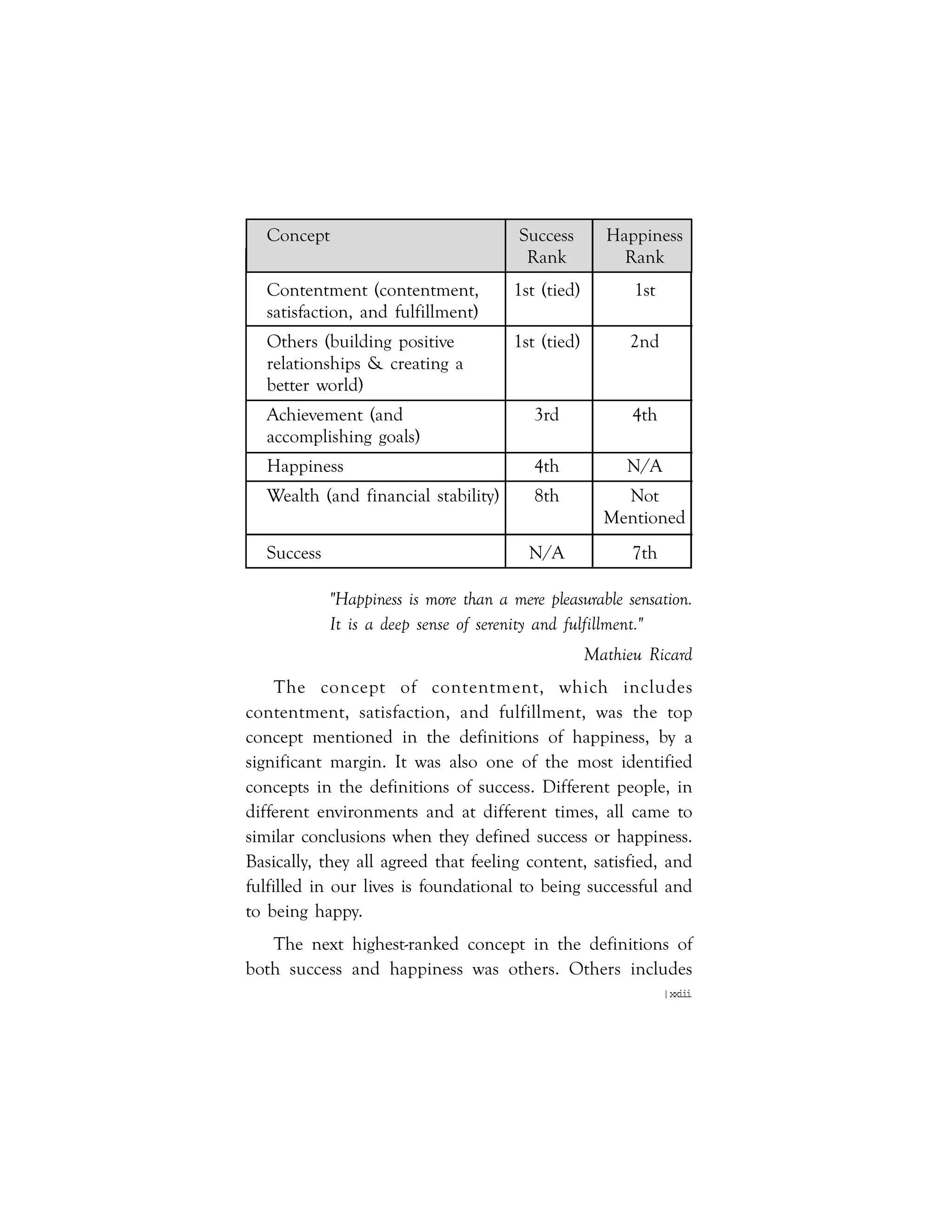|xxiii
Concept Success Happiness
Rank Rank
Contentment (contentment, 1st (tied) 1st
satisfaction, and fulfillment)
Others (building positive 1st (tied) 2nd
relationships & creating a
better world)
Achievement (and 3rd 4th
accomplishing goals)
Happiness 4th N/A
Wealth (and financial stability) 8th Not
Mentioned
Success N/A 7th
"Happiness is more than a mere pleasurable sensation.
It is a deep sense of serenity and fulfillment."
Mathieu Ricard
The concept of contentment, which includes
contentment, satisfaction, and fulfillment, was the top
concept mentioned in the definitions of happiness, by a
significant margin. It was also one of the most identified
concepts in the definitions of success. Different people, in
different environments and at different times, all came to
similar conclusions when they defined success or happiness.
Basically, they all agreed that feeling content, satisfied, and
fulfilled in our lives is foundational to being successful and
to being happy.
The next highest-ranked concept in the definitions of
both success and happiness was others. Others includes
 