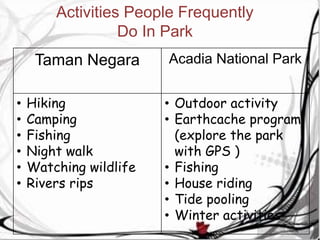 Taman Negara Acadia National Park
• Hiking
• Camping
• Fishing
• Night walk
• Watching wildlife
• Rivers rips
• Outdoor activity
• Earthcache program
(explore the park
with GPS )
• Fishing
• House riding
• Tide pooling
• Winter activities
Activities People Frequently
Do In Park
 