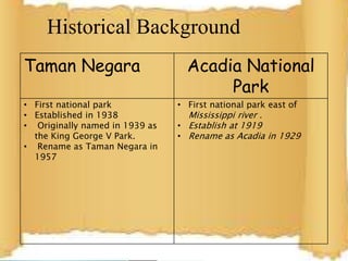 Taman Negara Acadia National
Park
• First national park
• Established in 1938
• Originally named in 1939 as
the King George V Park.
• Rename as Taman Negara in
1957
• First national park east of
Mississippi river .
• Establish at 1919
• Rename as Acadia in 1929
Historical Background
 