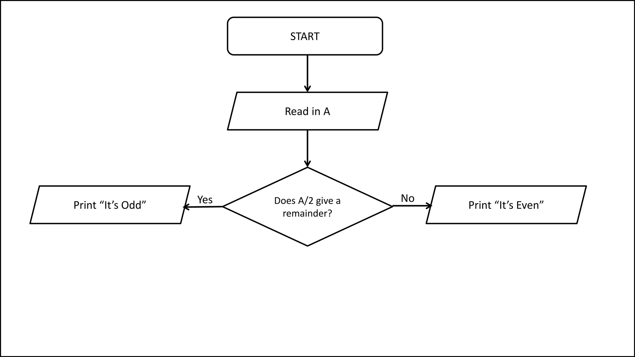 START
Does A/2 give a
remainder?
No
Read in A
YesPrint “It’s Odd” Print “It’s Even”
 