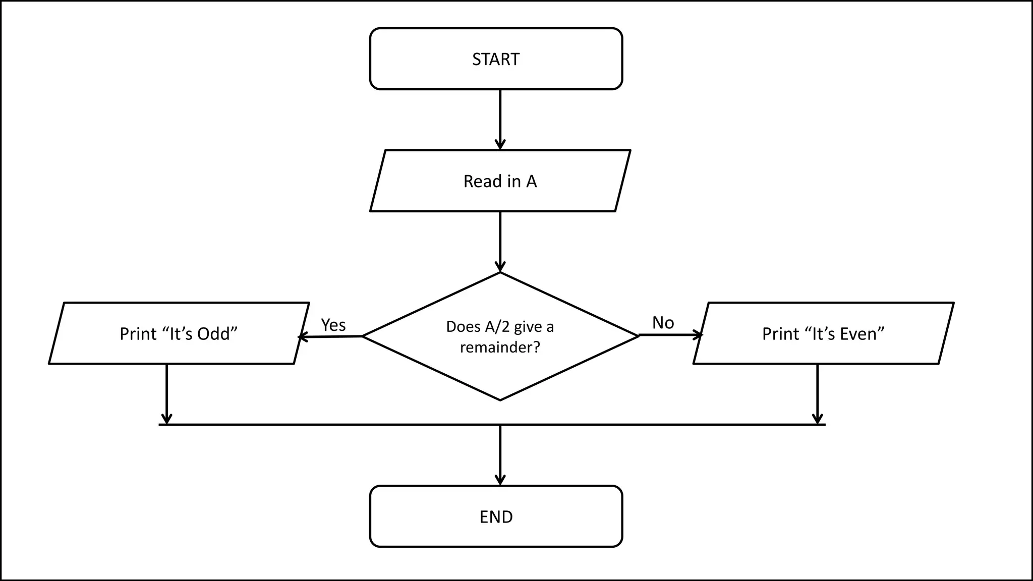 START
END
Does A/2 give a
remainder?
No
Read in A
YesPrint “It’s Odd” Print “It’s Even”
 