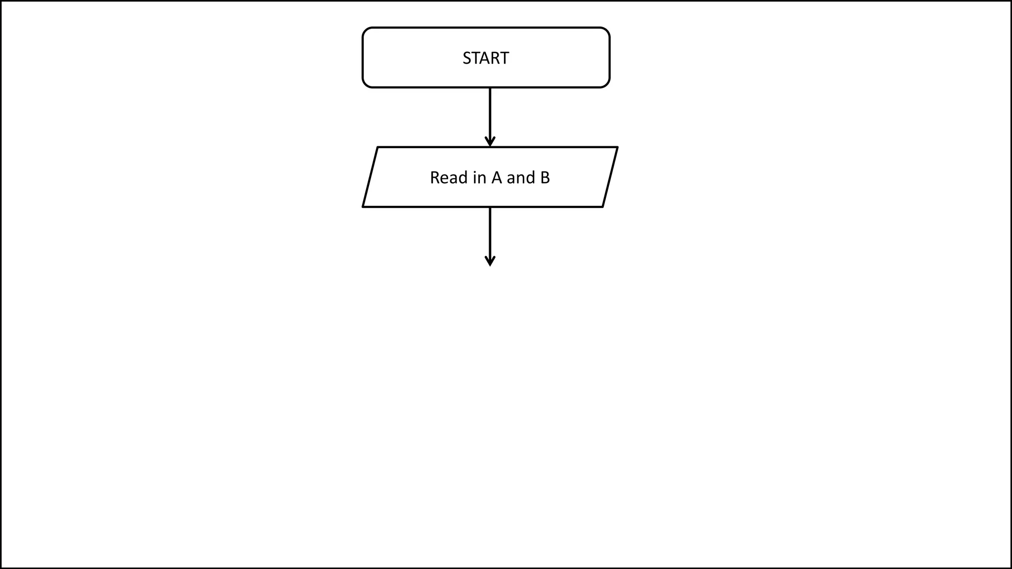 START
Read in A and B
 