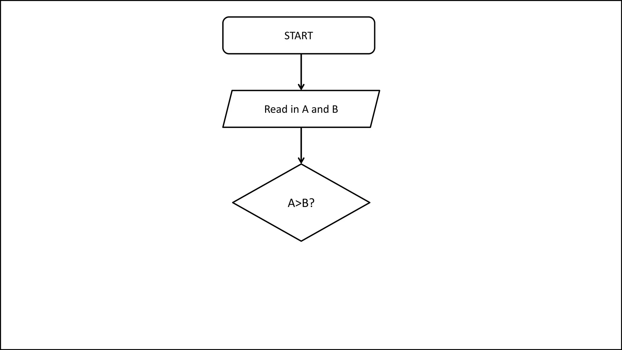 START
A>B?
Read in A and B
 