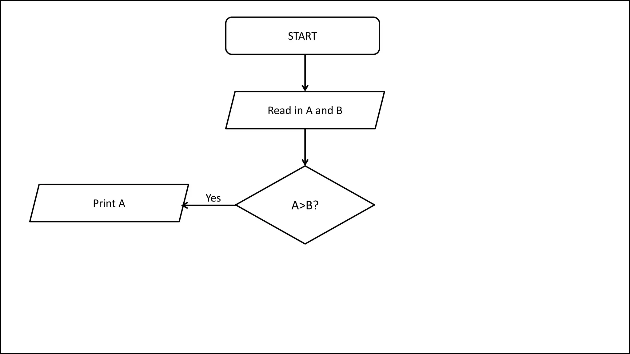 START
A>B?
Read in A and B
YesPrint A
 