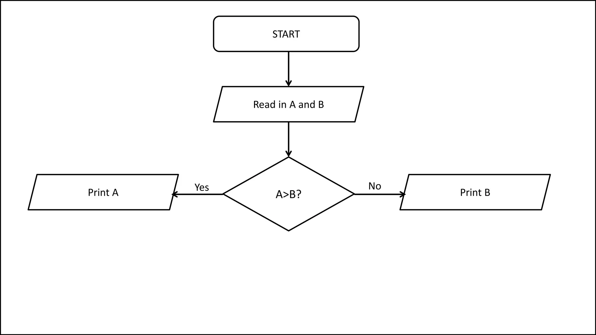 START
A>B?
No
Read in A and B
YesPrint A Print B
 