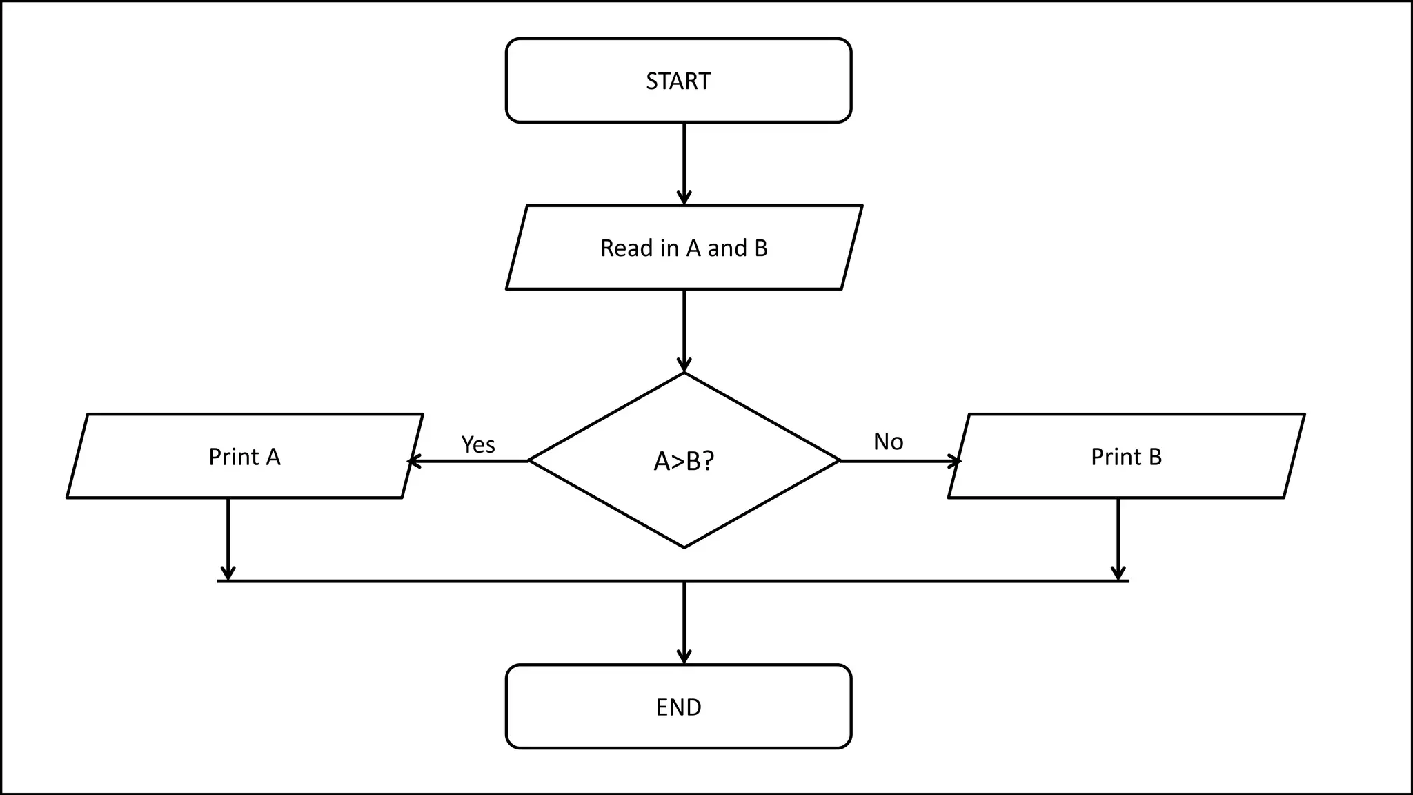 START
END
A>B?
No
Read in A and B
YesPrint A Print B
 
