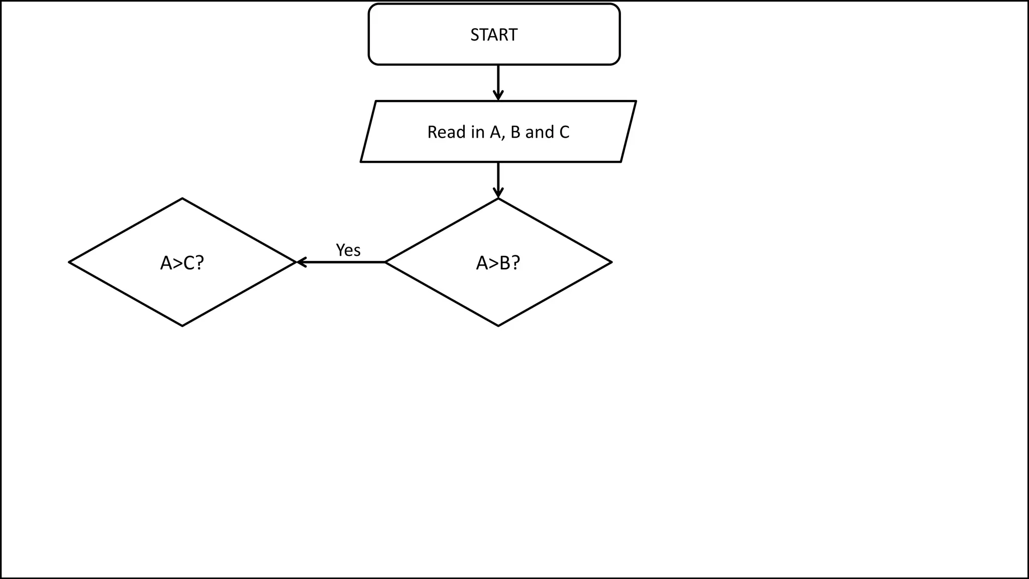 START
A>B?
Read in A, B and C
Yes
A>C?
 