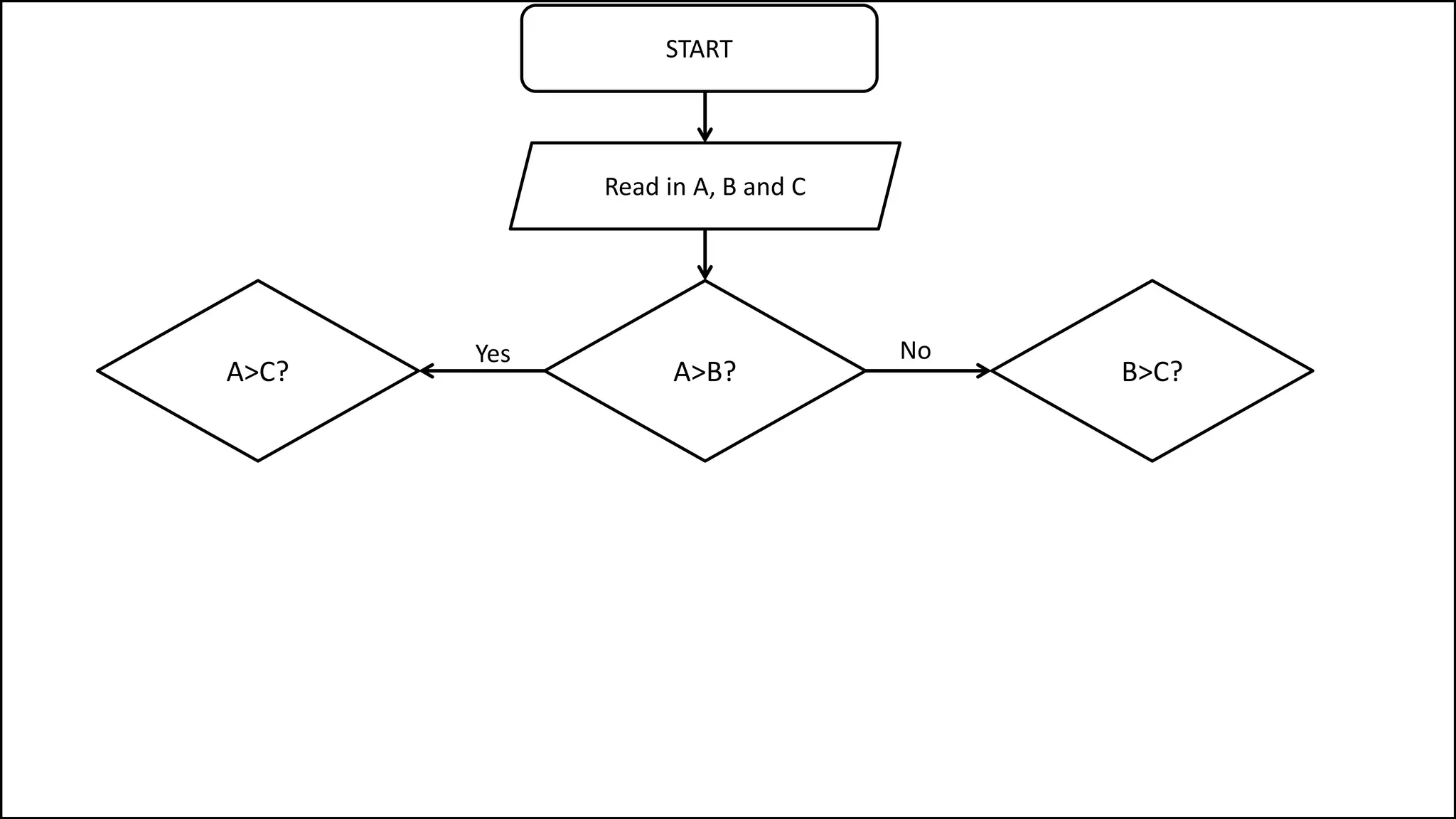 START
A>B?
No
Read in A, B and C
Yes
A>C? B>C?
 