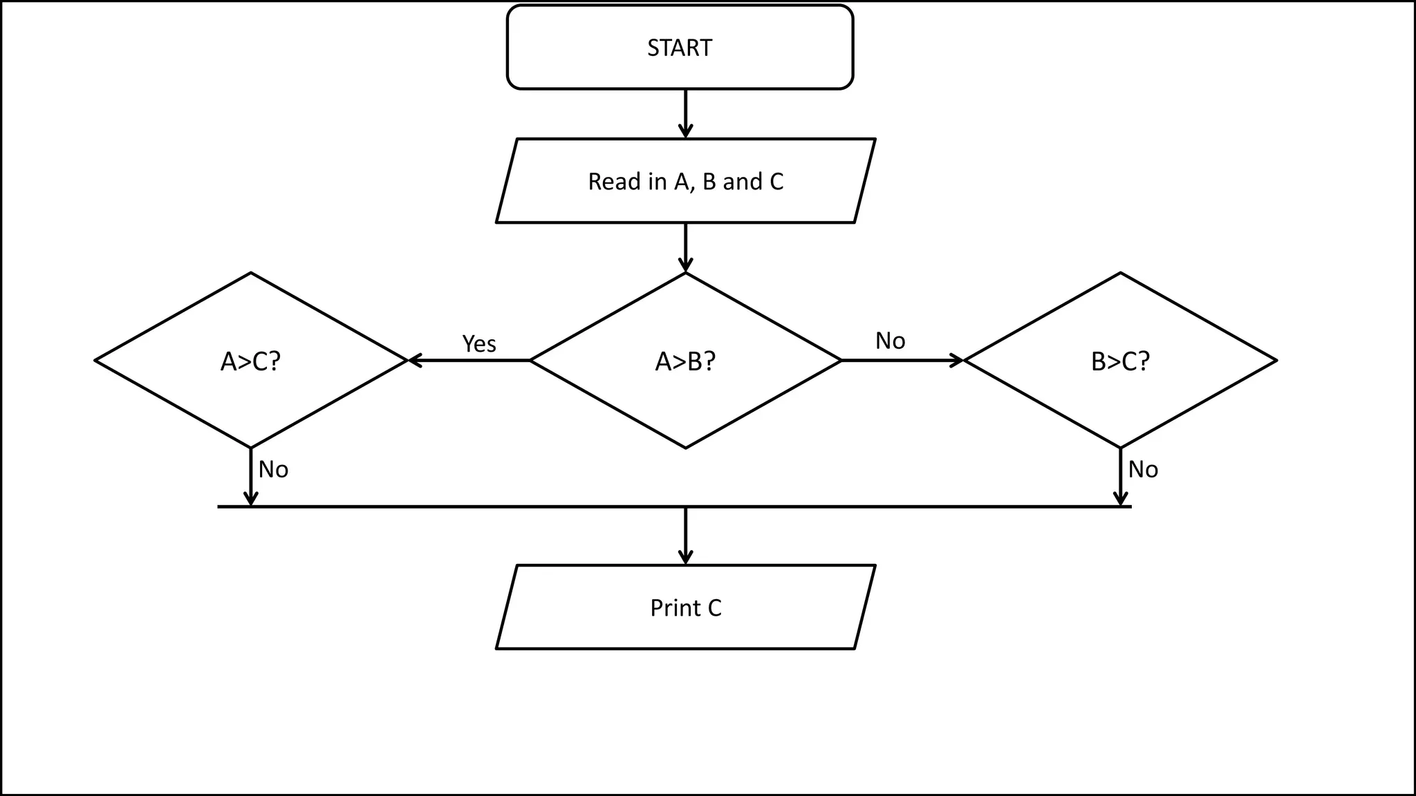 START
A>B?
No
Read in A, B and C
Yes
A>C? B>C?
Print C
NoNo
 