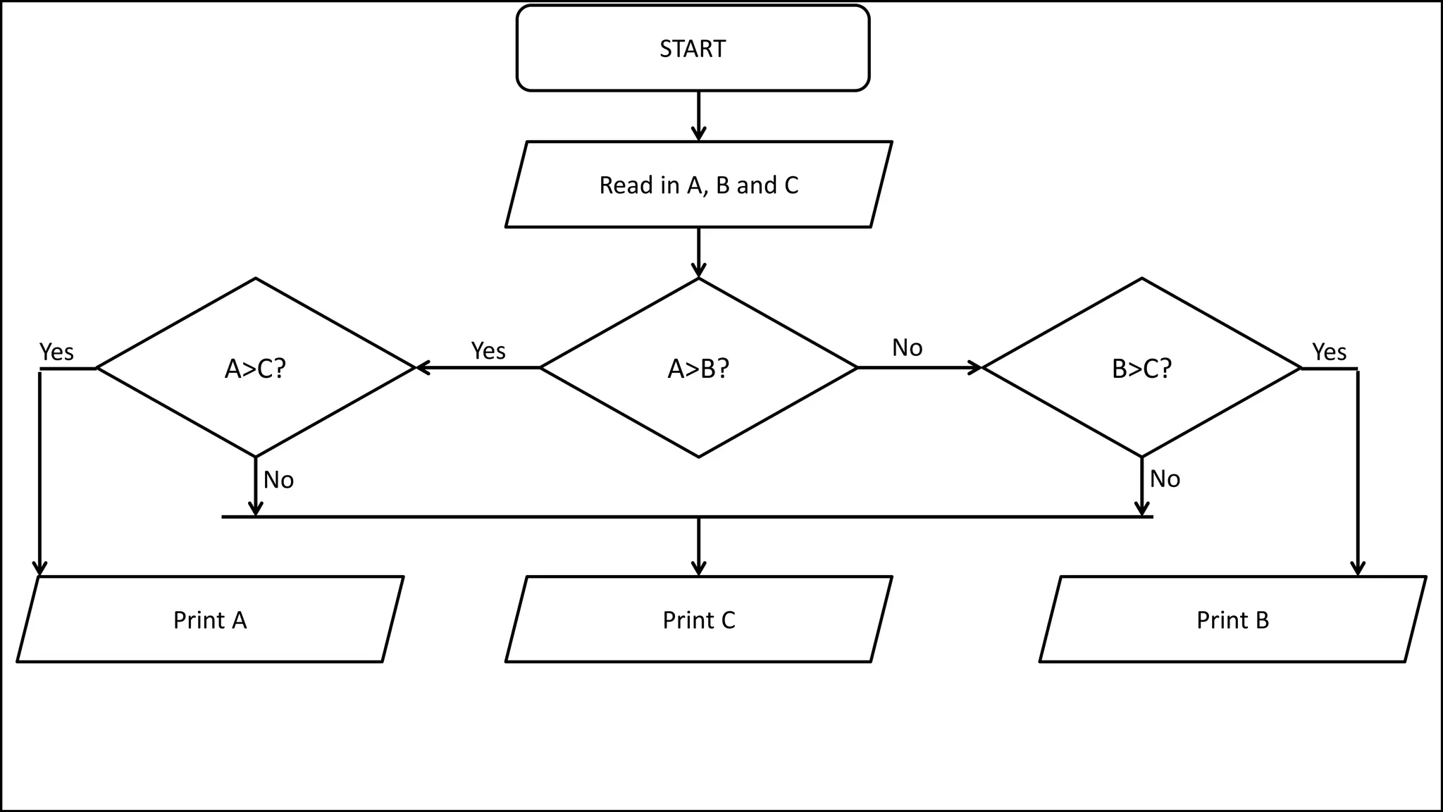 START
A>B?
No
Read in A, B and C
Yes
A>C? B>C?
Print A Print C Print B
Yes Yes
NoNo
 