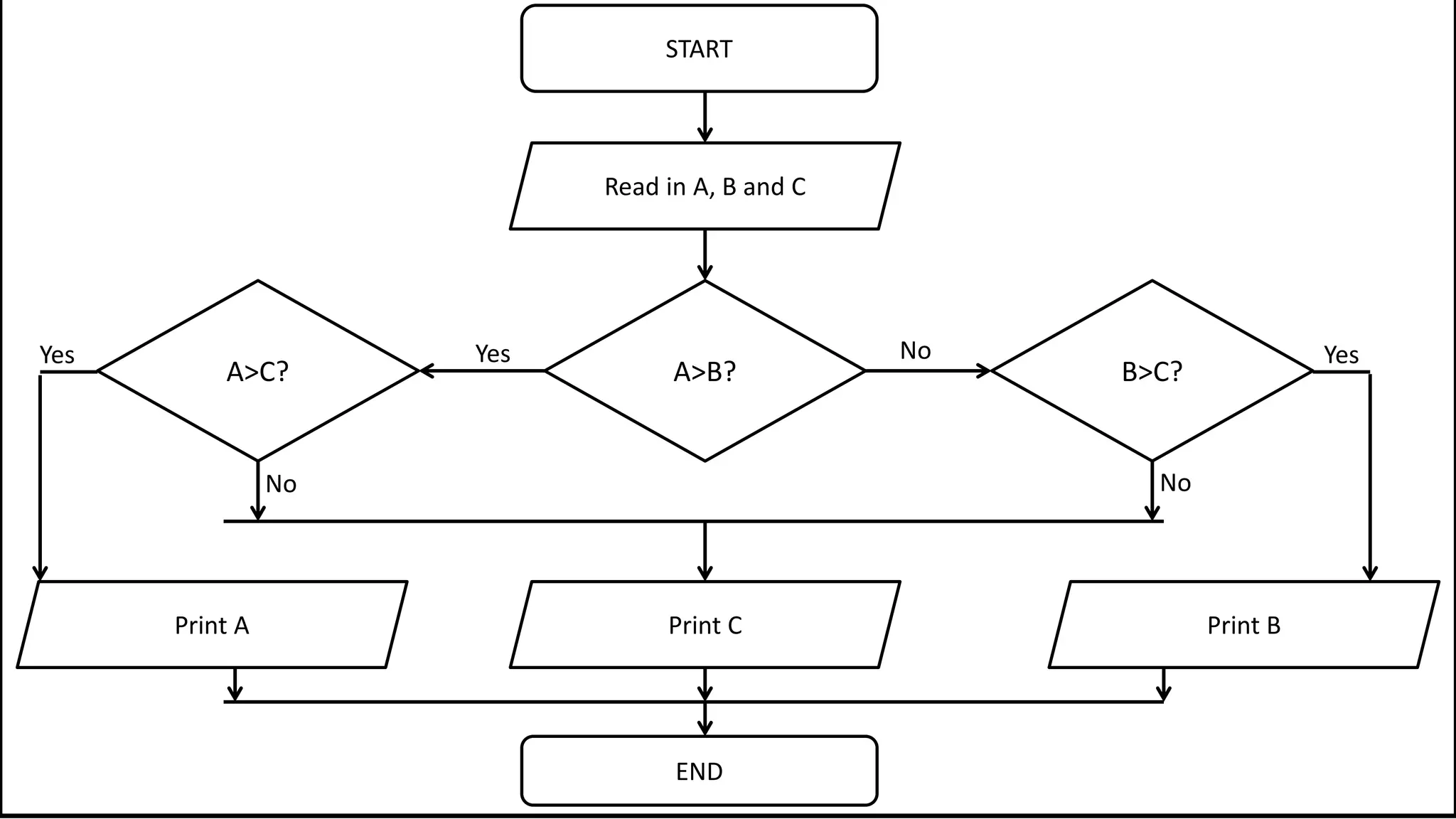 START
END
A>B?
No
Read in A, B and C
Yes
A>C? B>C?
Print A Print C Print B
Yes Yes
No
No
 