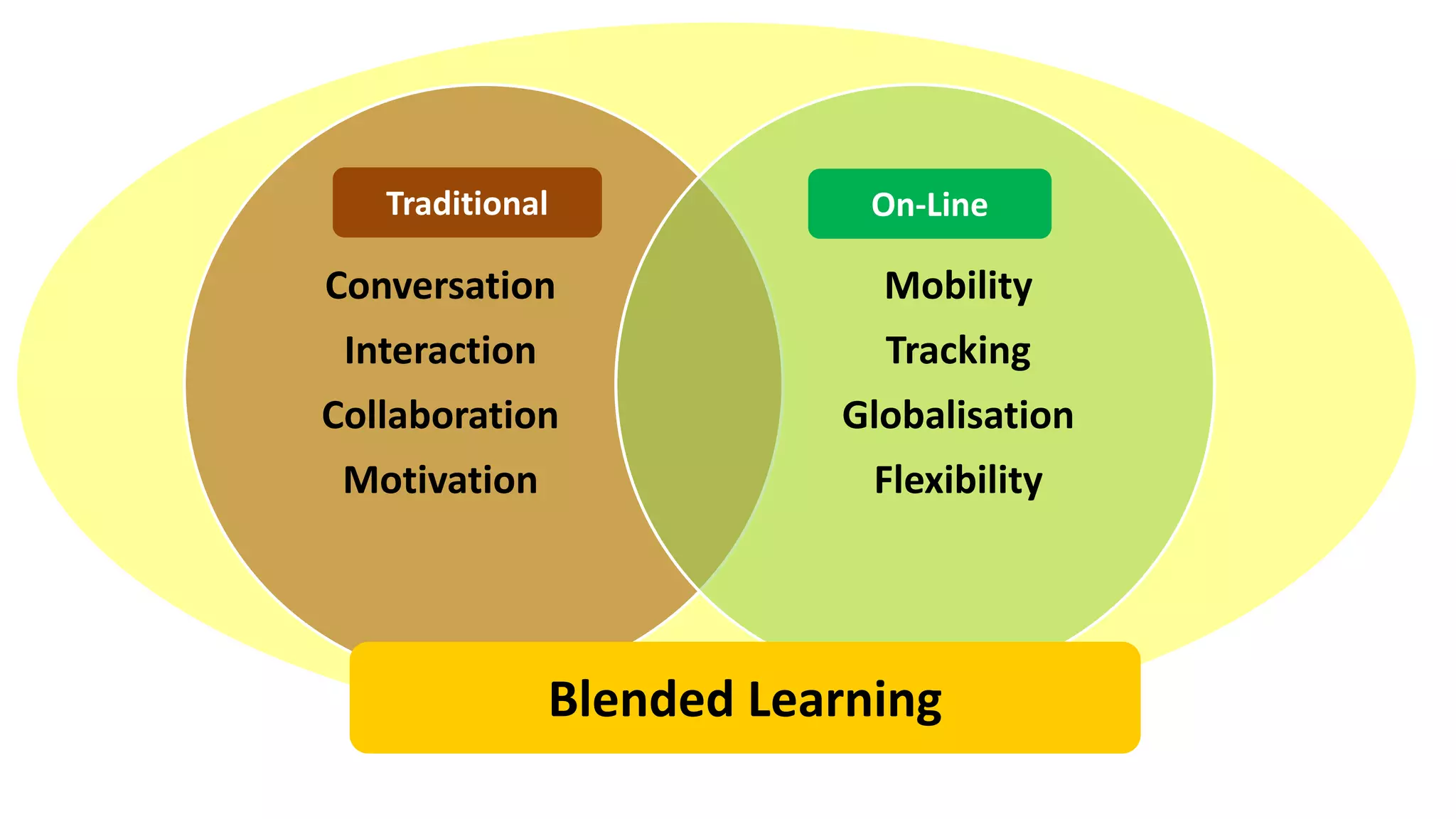Conversation
Interaction
Collaboration
Motivation
Mobility
Tracking
Globalisation
Flexibility
Traditional On-Line
Blended Learning
 