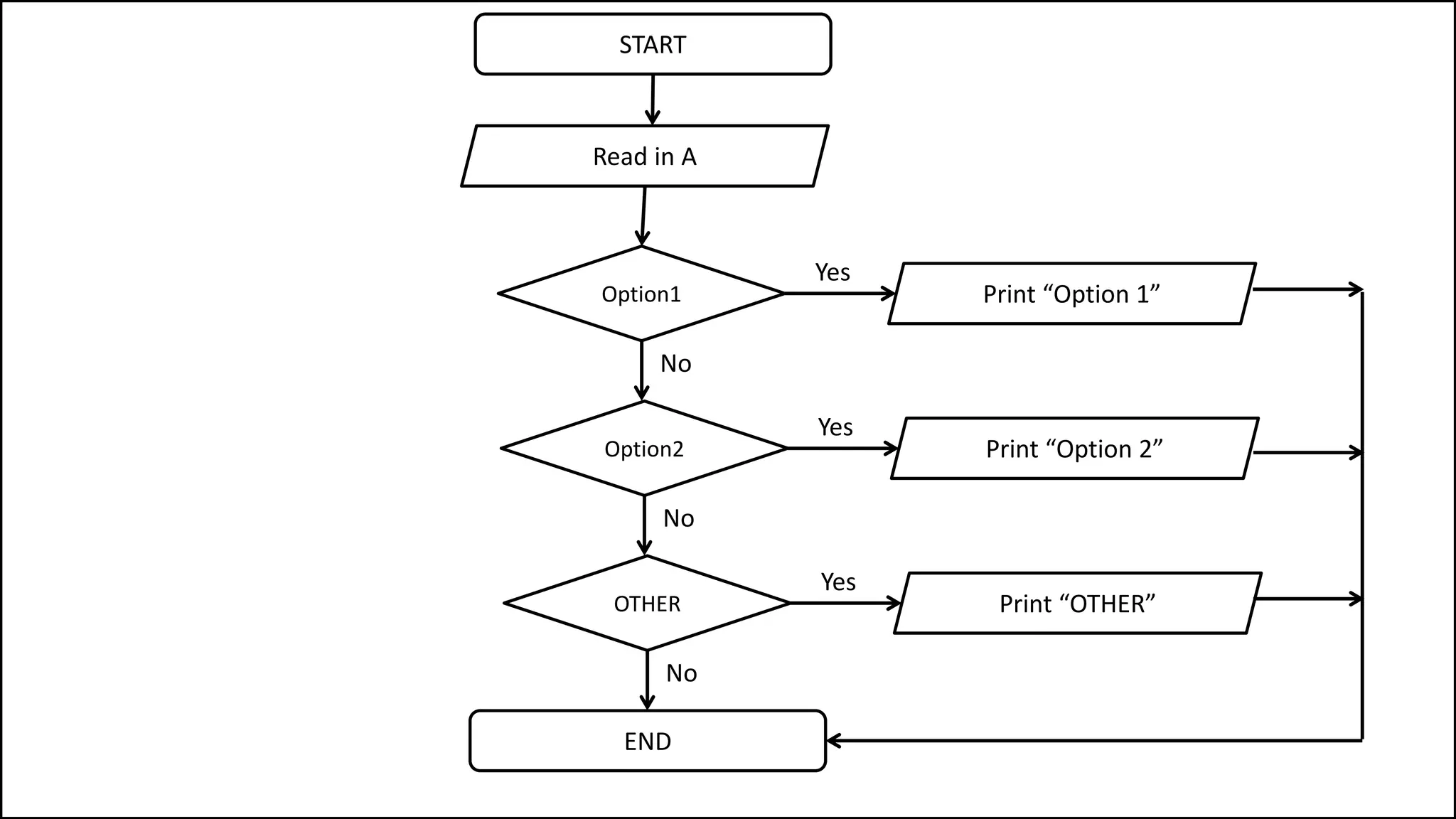 START
END
Option1
No
Read in A
Yes
Print “Option 1”
Option2
No
Yes
Print “Option 2”
OTHER
No
Yes
Print “OTHER”
 