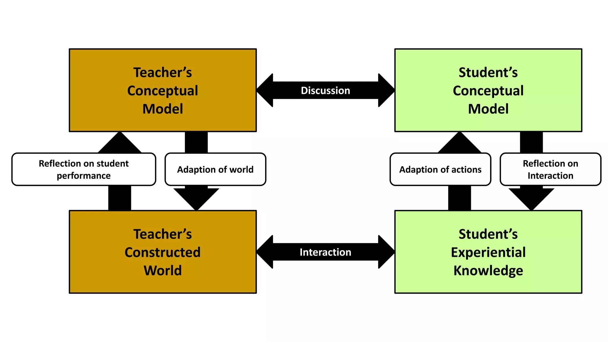 Teacher’s
Conceptual
Model
Student’s
Conceptual
Model
Teacher’s
Constructed
World
Student’s
Experiential
Knowledge
Discussion
Interaction
Reflection on
Interaction
Adaption of actionsAdaption of world
Reflection on student
performance
 