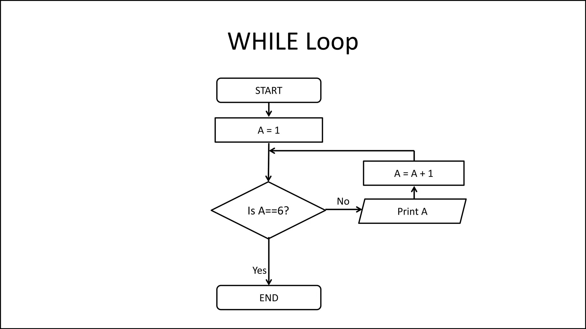 WHILE Loop
START
END
Is A==6?
No
A = 1
Yes
Print A
A = A + 1
 