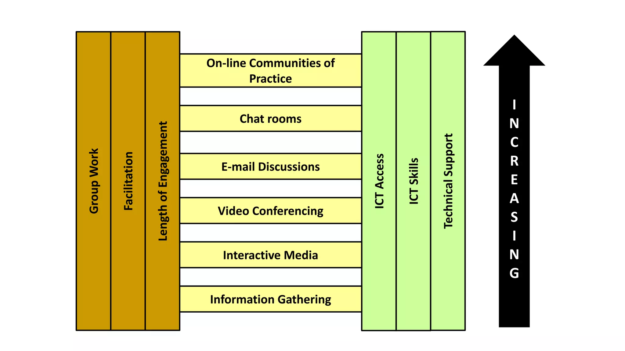 GroupWork
Facilitation
LengthofEngagement
ICTAccess
ICTSkills
TechnicalSupport
Information Gathering
Interactive Media
Video Conferencing
E-mail Discussions
Chat rooms
On-line Communities of
Practice
I
N
C
R
E
A
S
I
N
G
 