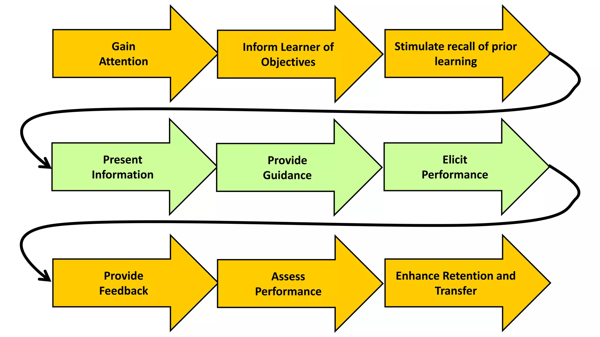 Gain
Attention
Inform Learner of
Objectives
Stimulate recall of prior
learning
Present
Information
Provide
Guidance
Elicit
Performance
Provide
Feedback
Assess
Performance
Enhance Retention and
Transfer
 