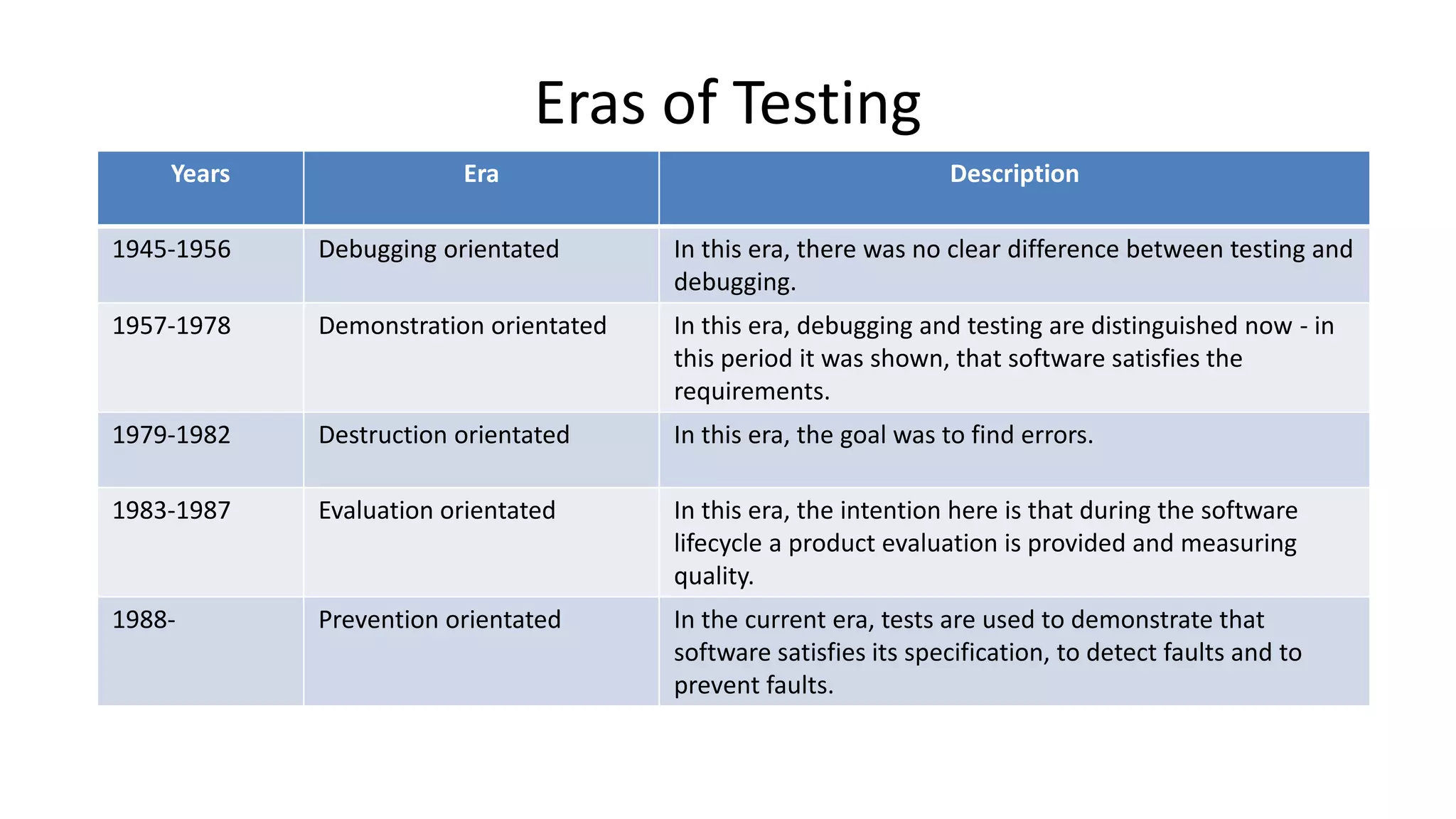 Eras of Testing
Years Era Description
1945-1956 Debugging orientated In this era, there was no clear difference between testing and
debugging.
1957-1978 Demonstration orientated In this era, debugging and testing are distinguished now - in
this period it was shown, that software satisfies the
requirements.
1979-1982 Destruction orientated In this era, the goal was to find errors.
1983-1987 Evaluation orientated In this era, the intention here is that during the software
lifecycle a product evaluation is provided and measuring
quality.
1988- Prevention orientated In the current era, tests are used to demonstrate that
software satisfies its specification, to detect faults and to
prevent faults.
 