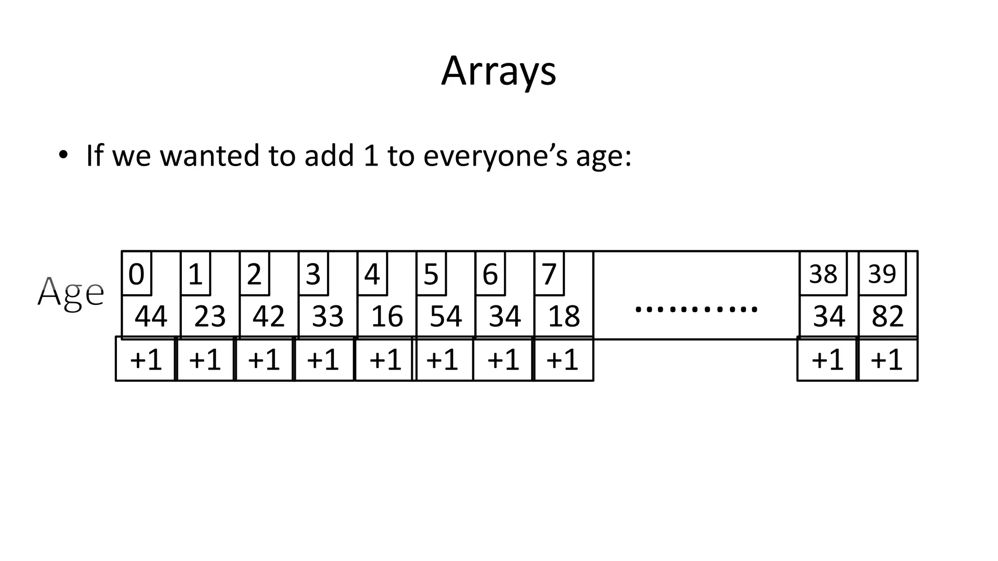 Arrays
• If we wanted to add 1 to everyone’s age:
44 23 42 33 16 54 34 8218 ……..… 34
0 1 2 3 4 5 6 7 38 39
+1 +1 +1 +1 +1 +1 +1 +1 +1 +1
 