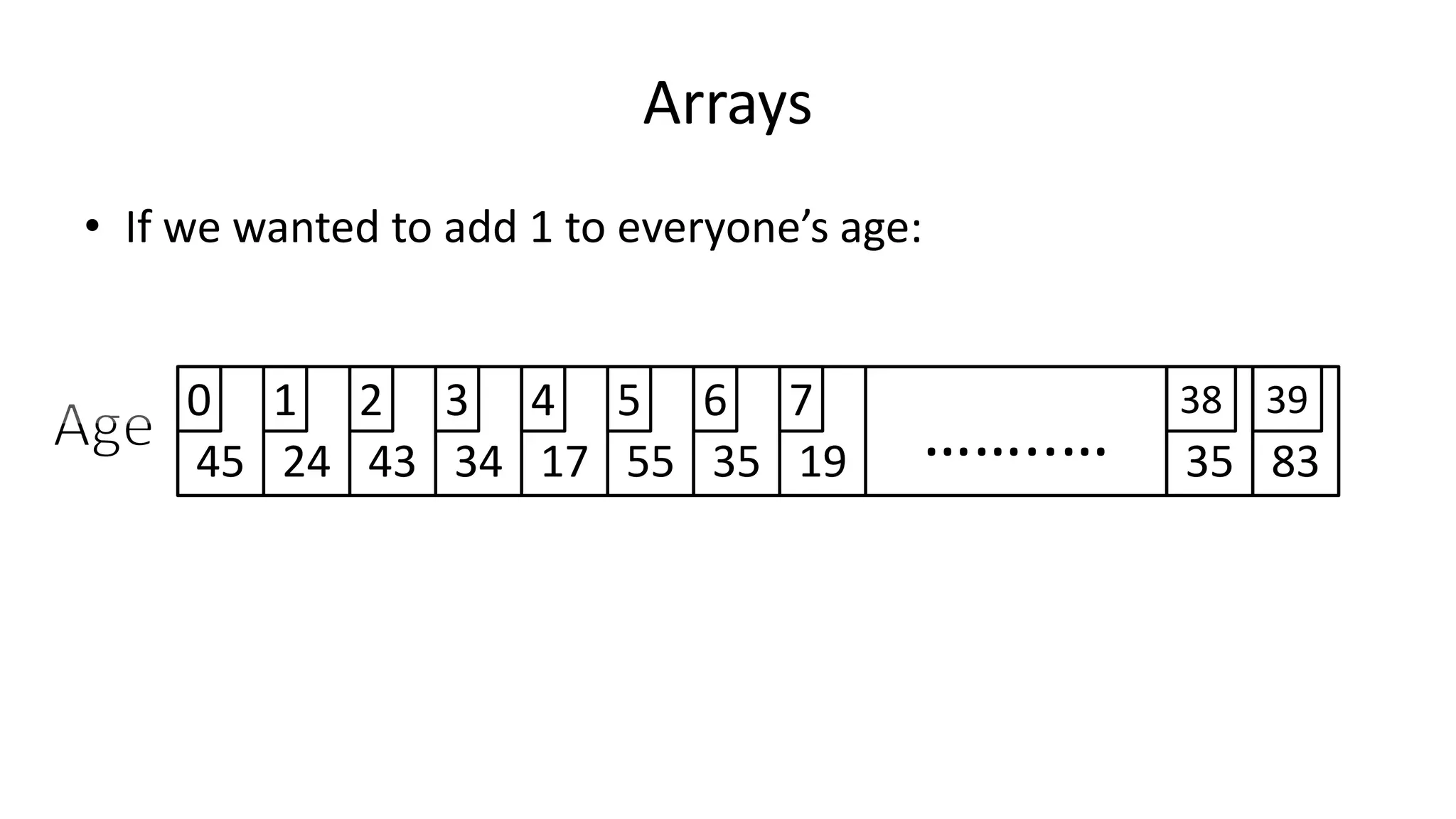 Arrays
• If we wanted to add 1 to everyone’s age:
45 24 43 34 17 55 35 8319 ……..… 35
0 1 2 3 4 5 6 7 38 39
 