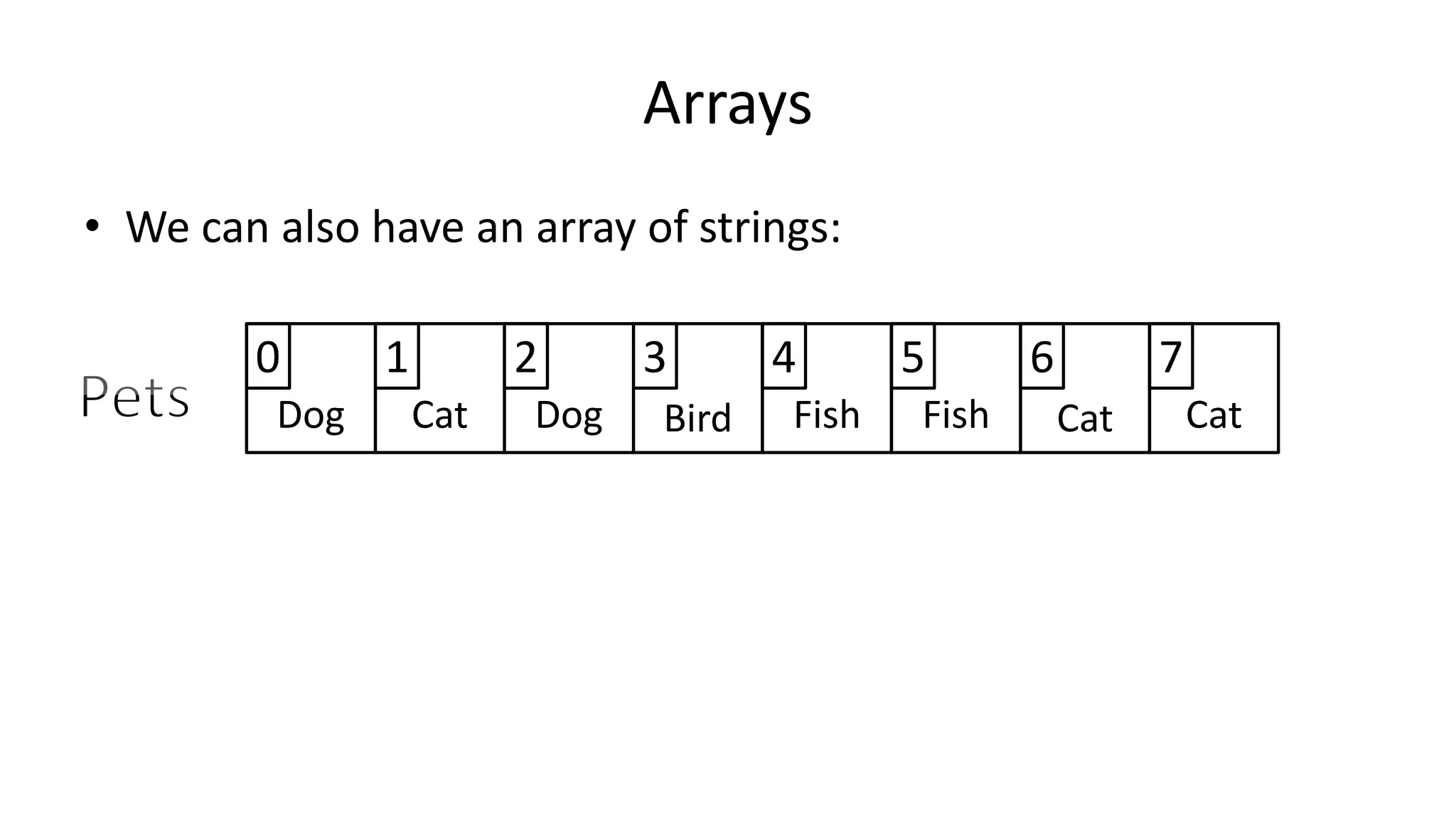 Arrays
• We can also have an array of strings:
Dog
0
Cat
1
Dog
2
Bird Fish Fish Cat Cat
3 4 5 6 7
 