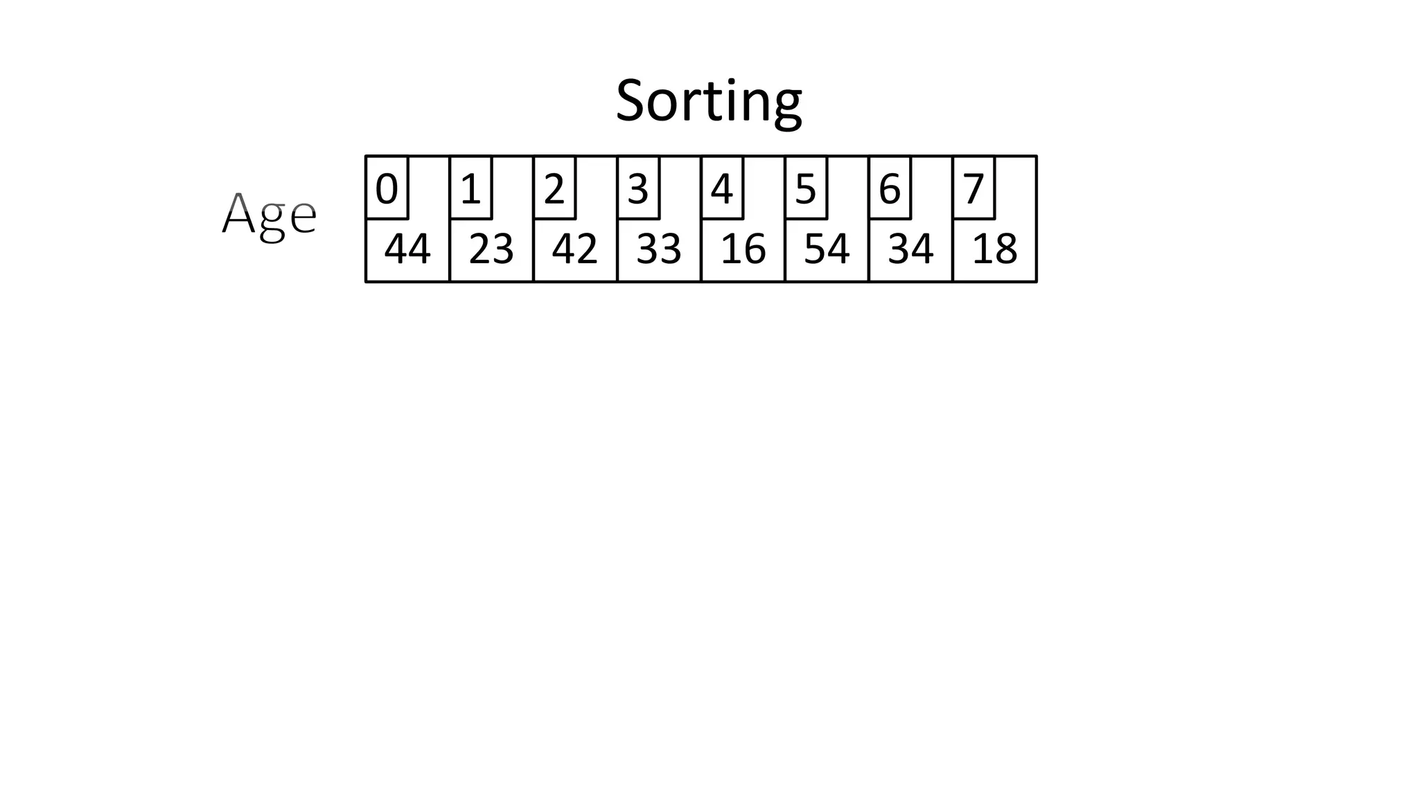 Sorting
44 23 42 33 16 54 34 18
0 1 2 3 4 5 6 7
 