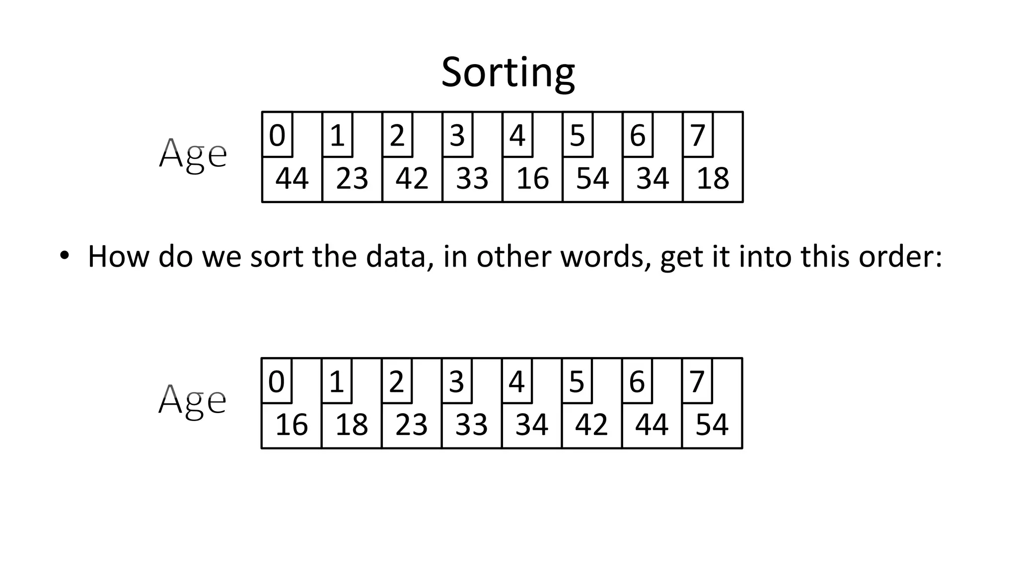 Sorting
44 23 42 33 16 54 34 18
0 1 2 3 4 5 6 7
• How do we sort the data, in other words, get it into this order:
16 18 23 33 34 42 44 54
0 1 2 3 4 5 6 7
 