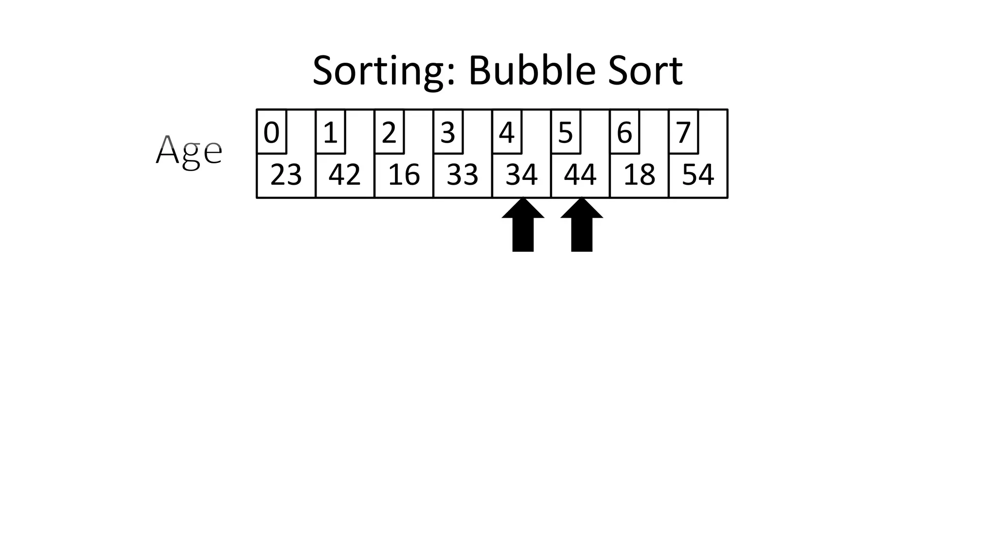 Sorting: Bubble Sort
23 42 16 33 34 44 18 54
0 1 2 3 4 5 6 7
 