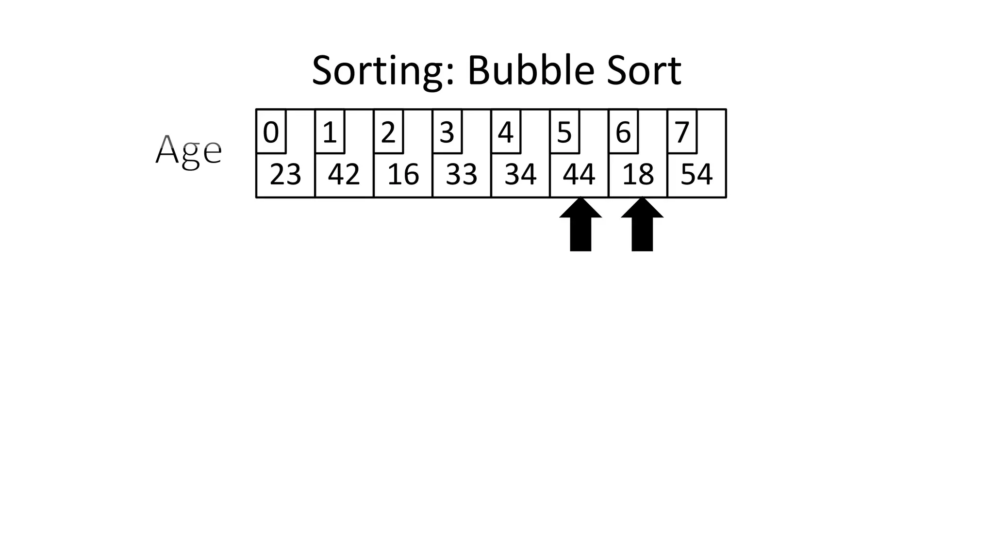 Sorting: Bubble Sort
23 42 16 33 34 44 18 54
0 1 2 3 4 5 6 7
 