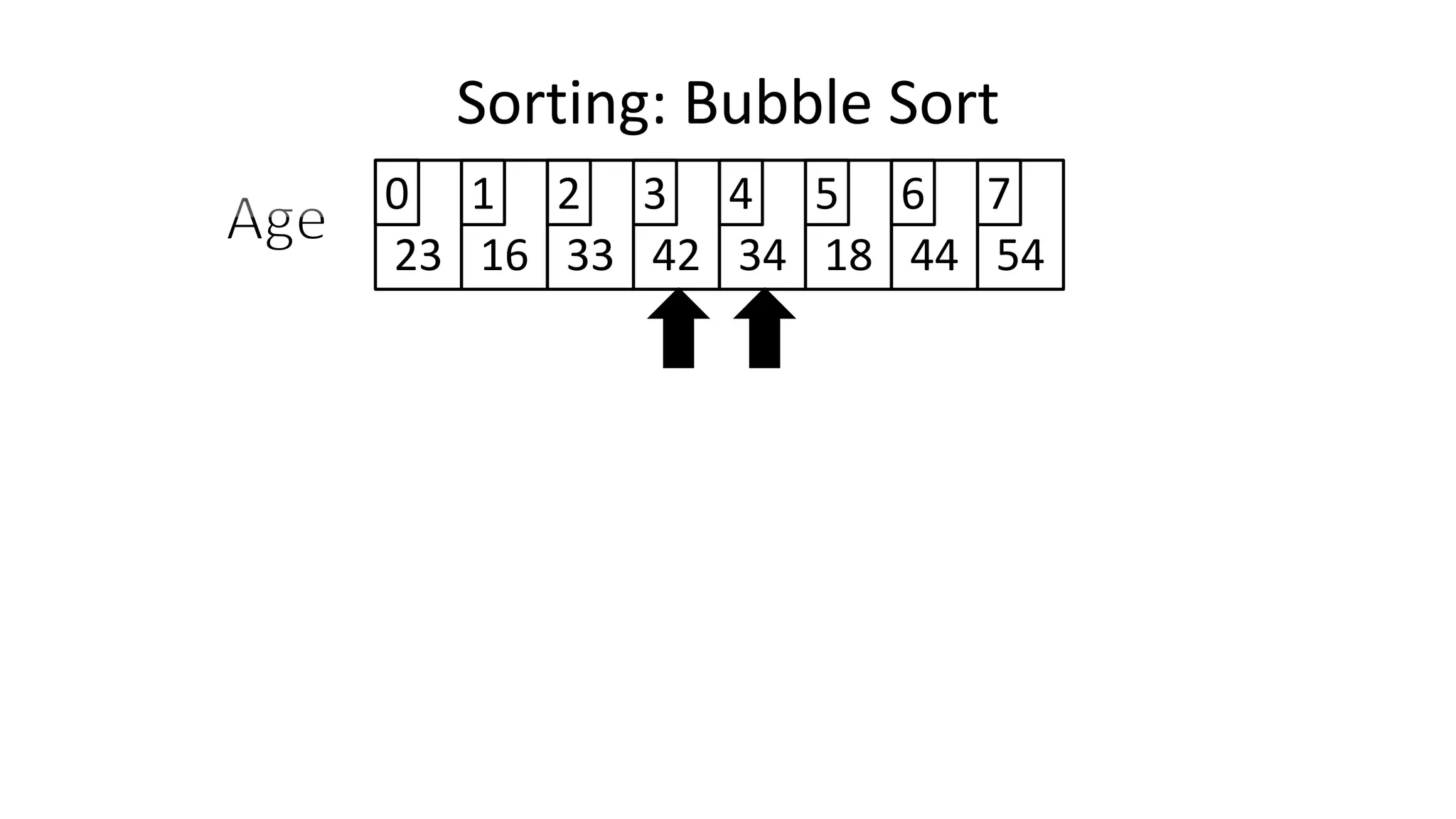 Sorting: Bubble Sort
23 16 33 42 34 18 44 54
0 1 2 3 4 5 6 7
 