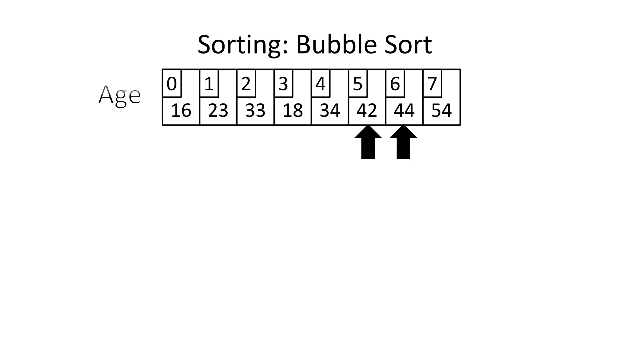 Sorting: Bubble Sort
16 23 33 18 34 42 44 54
0 1 2 3 4 5 6 7
 