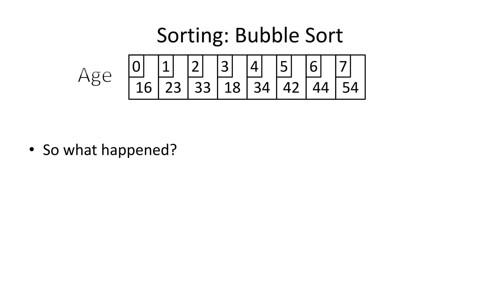 Sorting: Bubble Sort
16 23 33 18 34 42 44 54
0 1 2 3 4 5 6 7
• So what happened?
 
