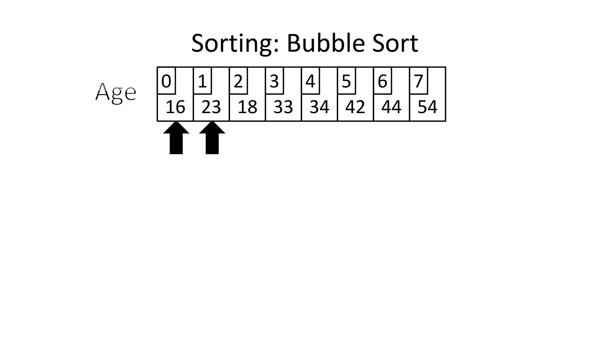 Sorting: Bubble Sort
16 23 18 33 34 42 44 54
0 1 2 3 4 5 6 7
 