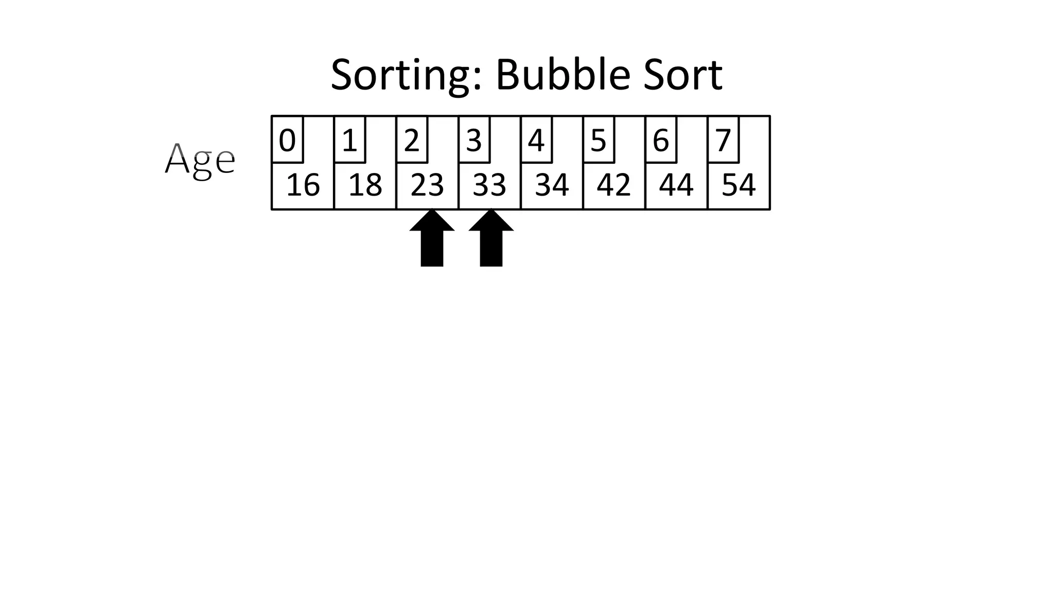 Sorting: Bubble Sort
16 18 23 33 34 42 44 54
0 1 2 3 4 5 6 7
 