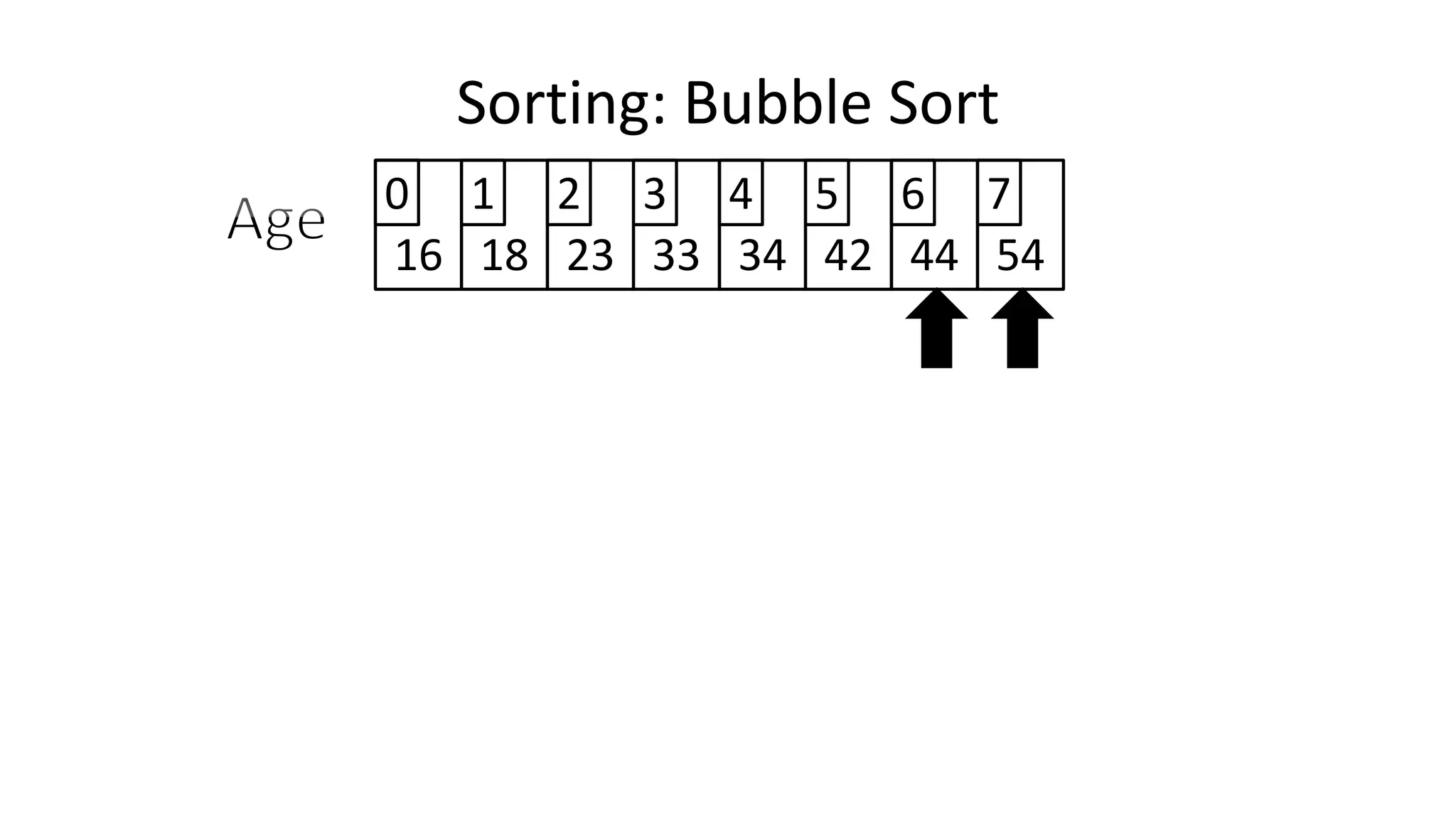 Sorting: Bubble Sort
16 18 23 33 34 42 44 54
0 1 2 3 4 5 6 7
 