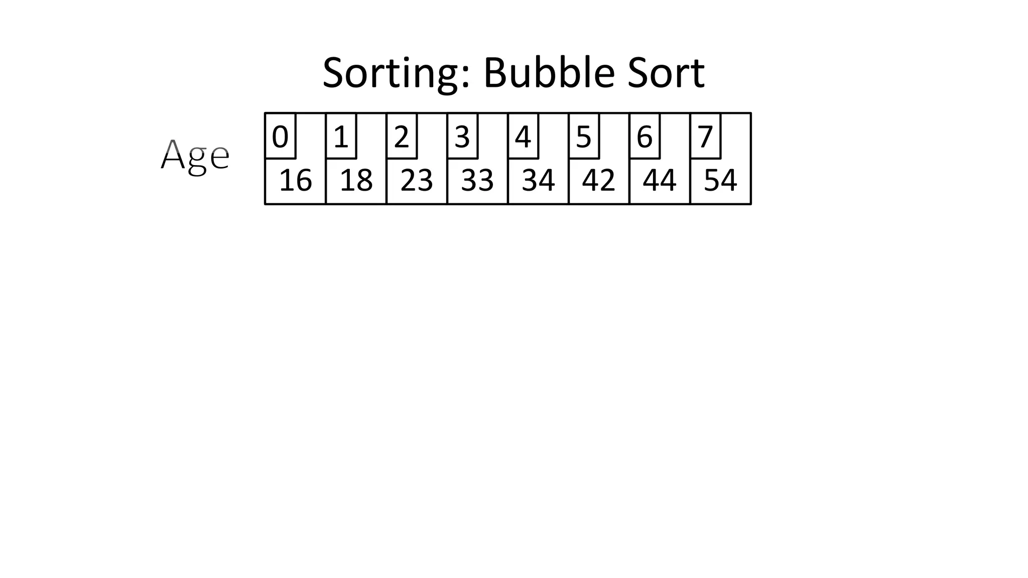 Sorting: Bubble Sort
16 18 23 33 34 42 44 54
0 1 2 3 4 5 6 7
 