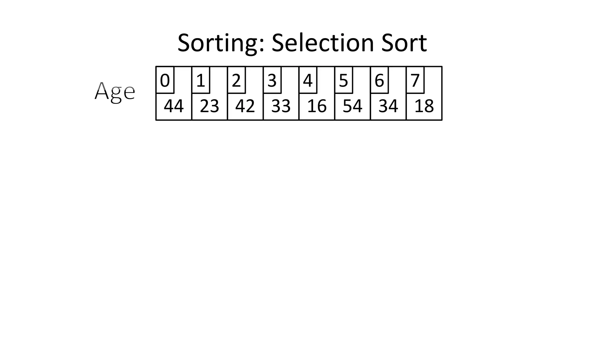 Sorting: Selection Sort
44 23 42 33 16 54 34 18
0 1 2 3 4 5 6 7
 