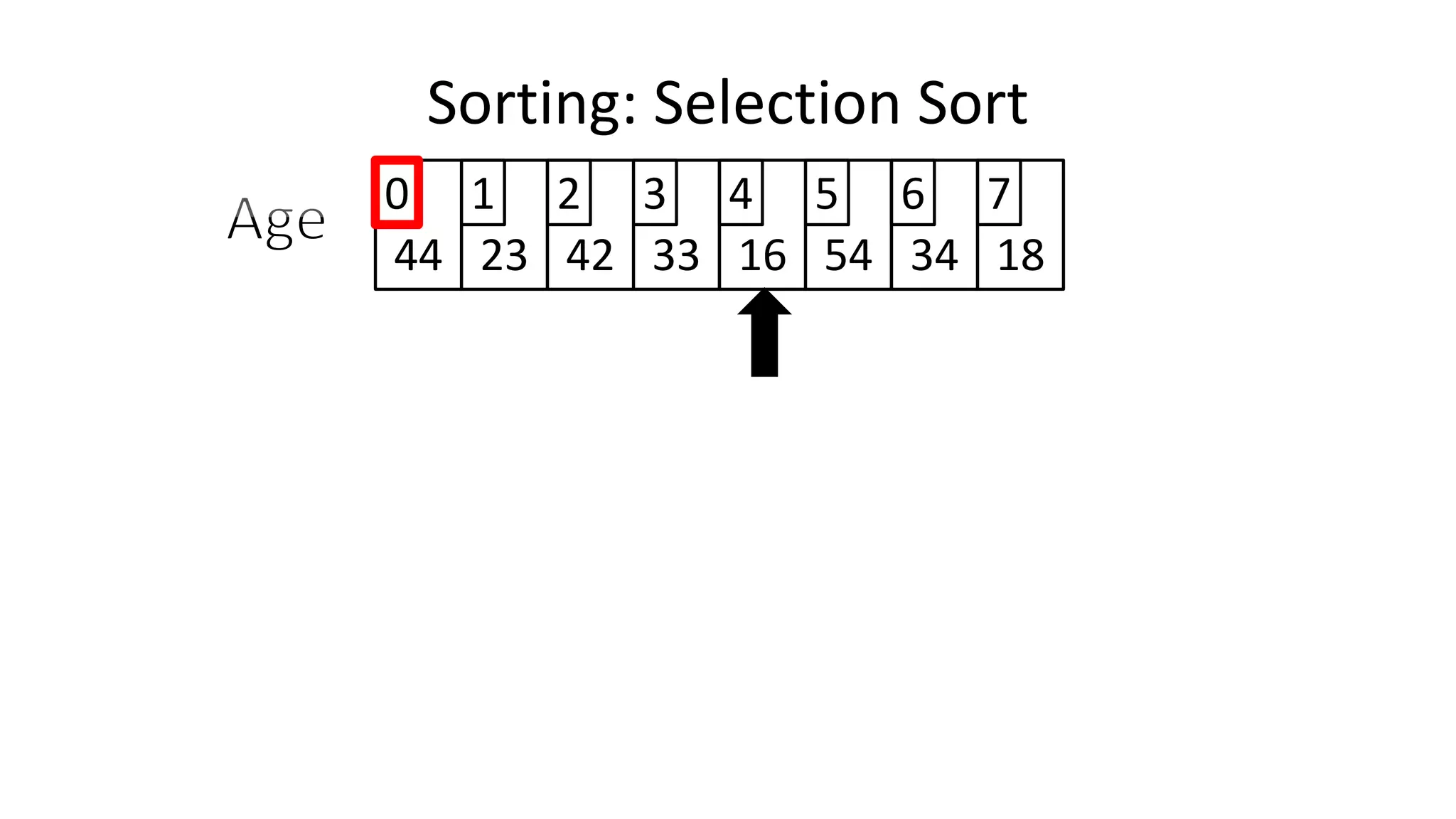 Sorting: Selection Sort
44 23 42 33 16 54 34 18
0 1 2 3 4 5 6 7
 