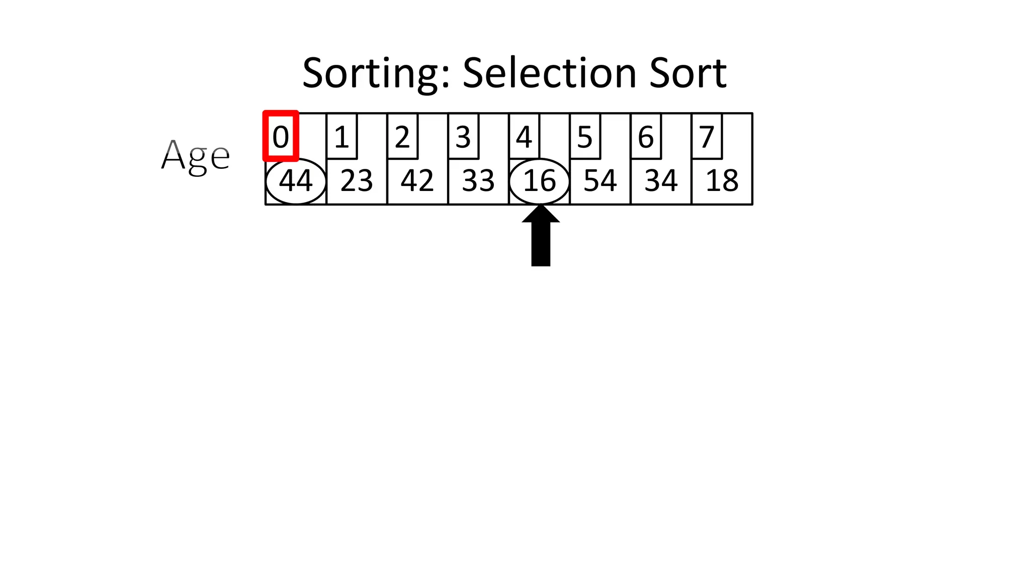 Sorting: Selection Sort
44 23 42 33 16 54 34 18
0 1 2 3 4 5 6 7
 