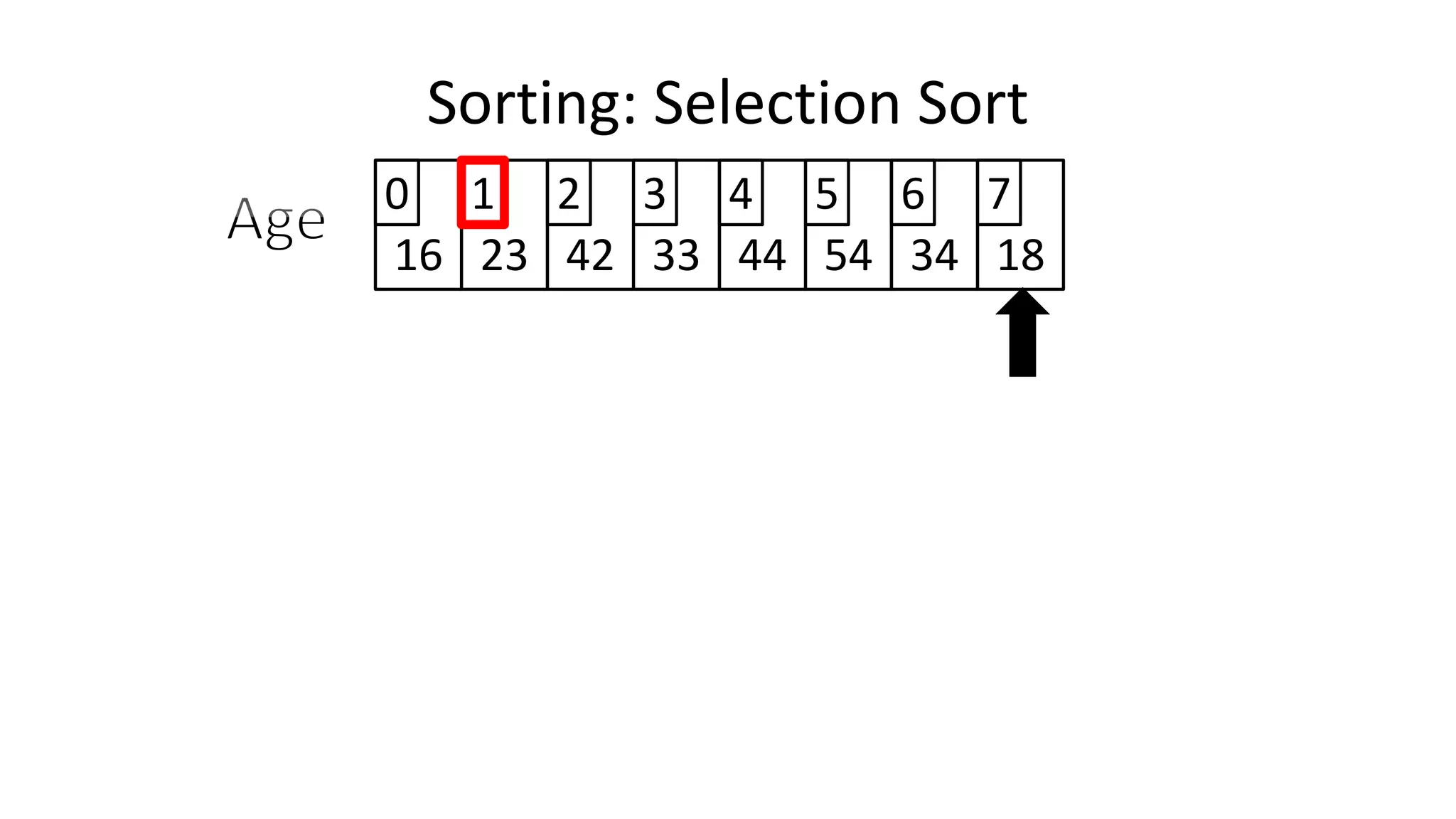 Sorting: Selection Sort
16 23 42 33 44 54 34 18
0 1 2 3 4 5 6 7
 