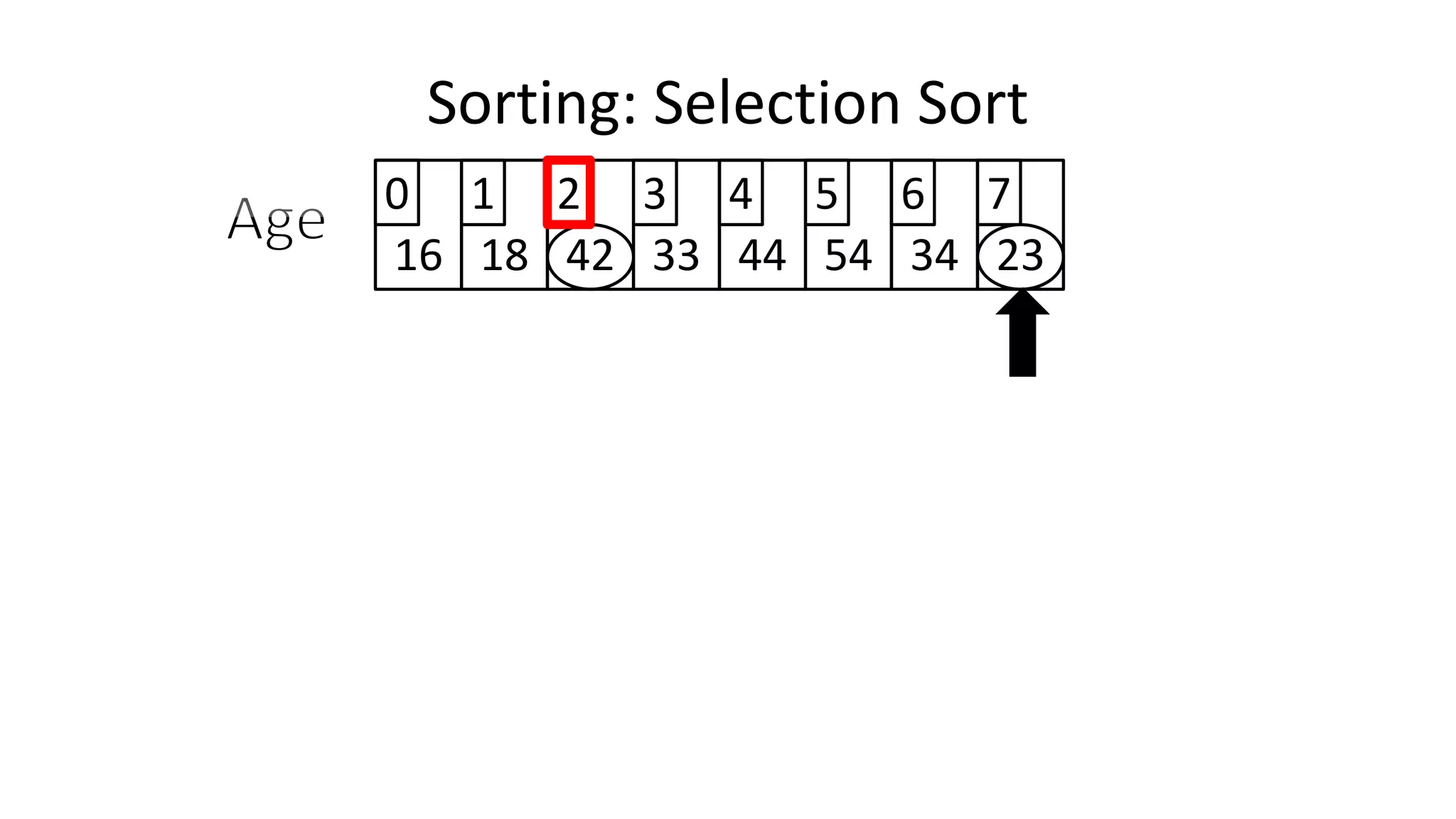 Sorting: Selection Sort
16 18 42 33 44 54 34 23
0 1 2 3 4 5 6 7
 