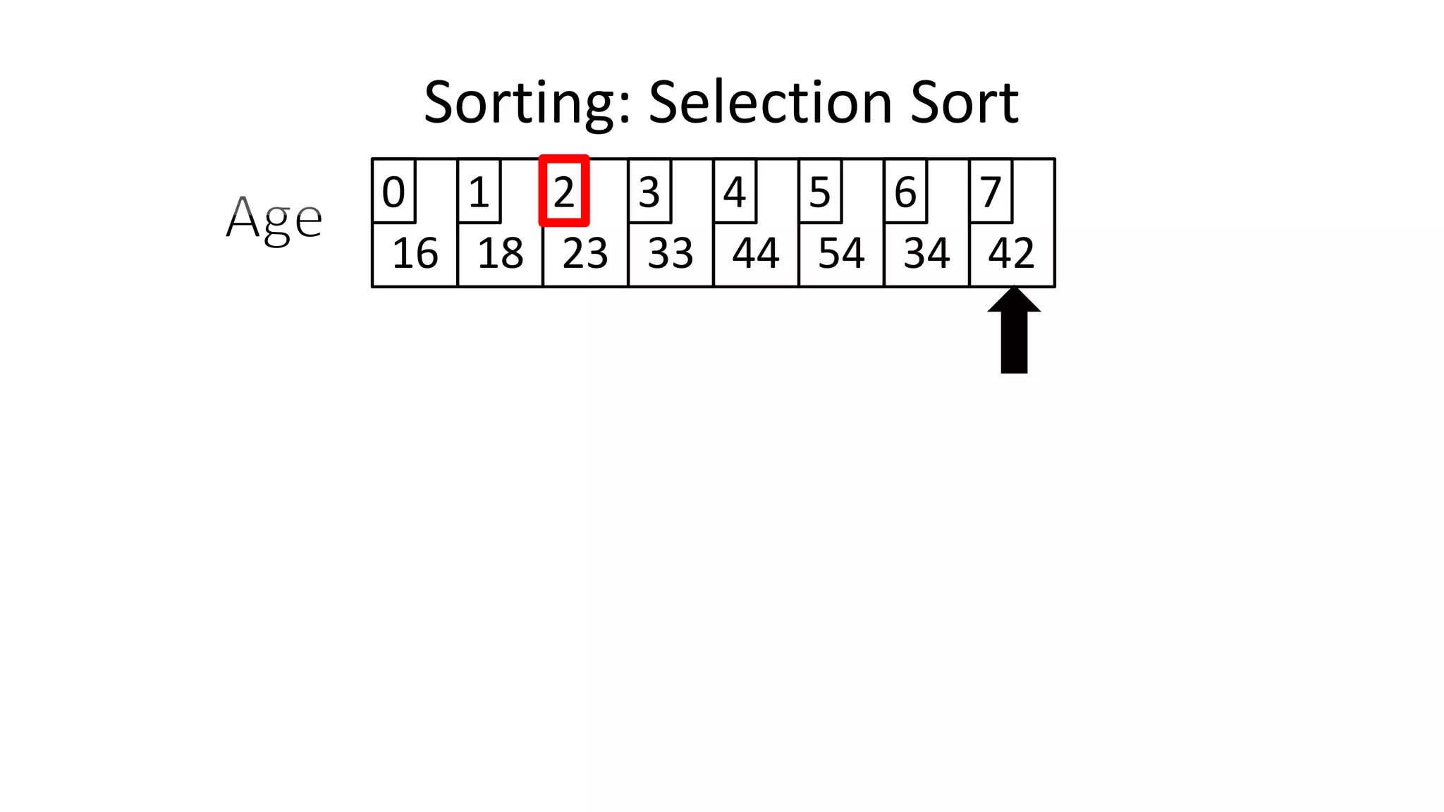 Sorting: Selection Sort
16 18 23 33 44 54 34 42
0 1 2 3 4 5 6 7
 