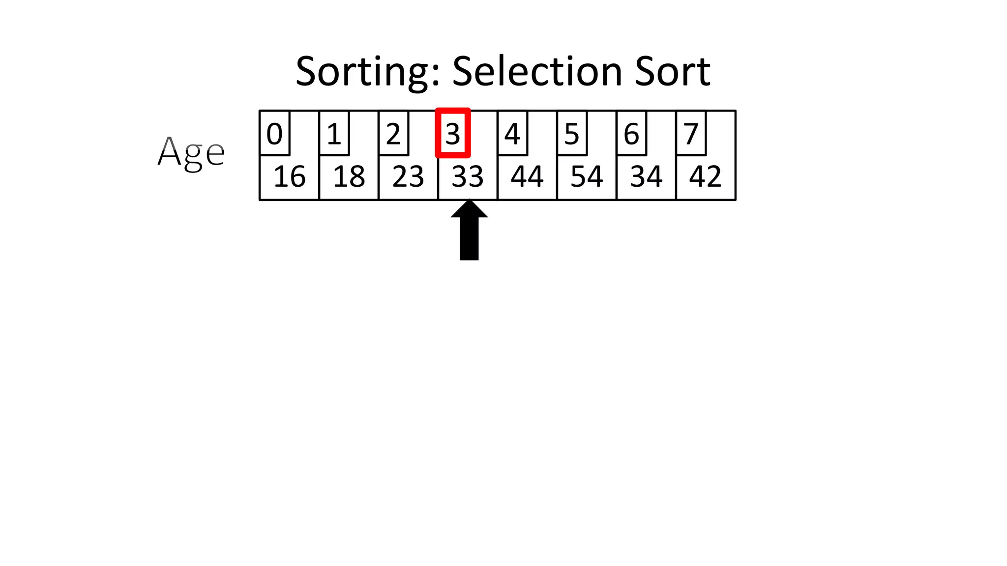 Sorting: Selection Sort
16 18 23 33 44 54 34 42
0 1 2 3 4 5 6 7
 