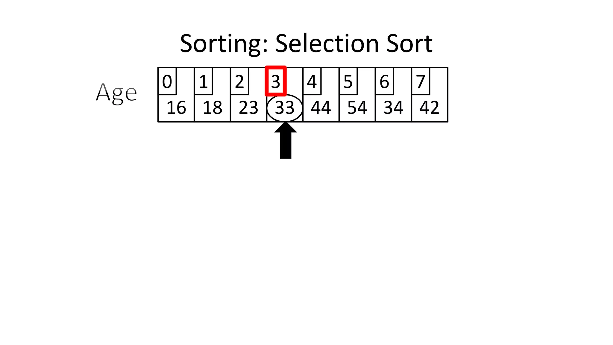 Sorting: Selection Sort
16 18 23 33 44 54 34 42
0 1 2 3 4 5 6 7
 