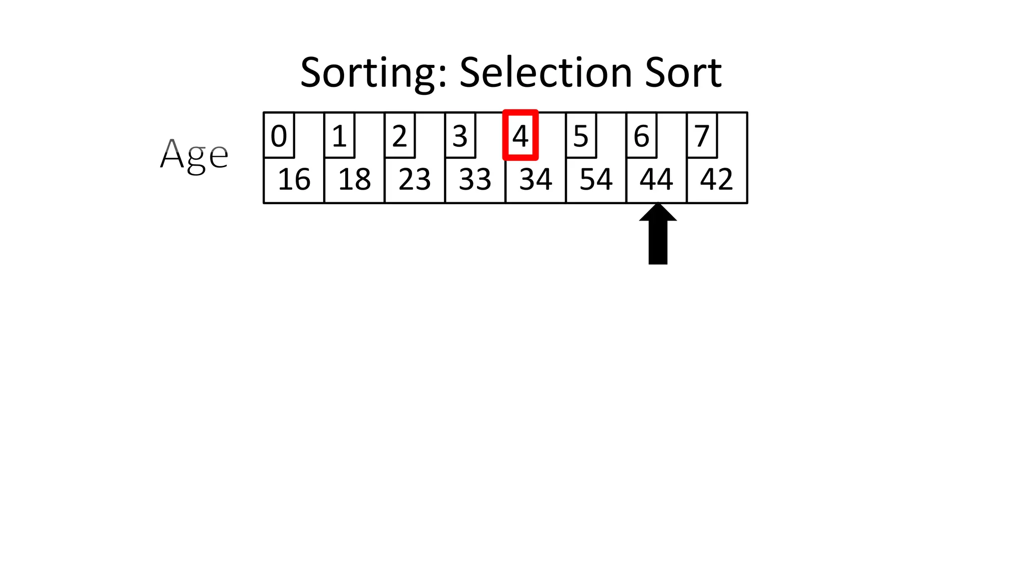 Sorting: Selection Sort
16 18 23 33 34 54 44 42
0 1 2 3 4 5 6 7
 