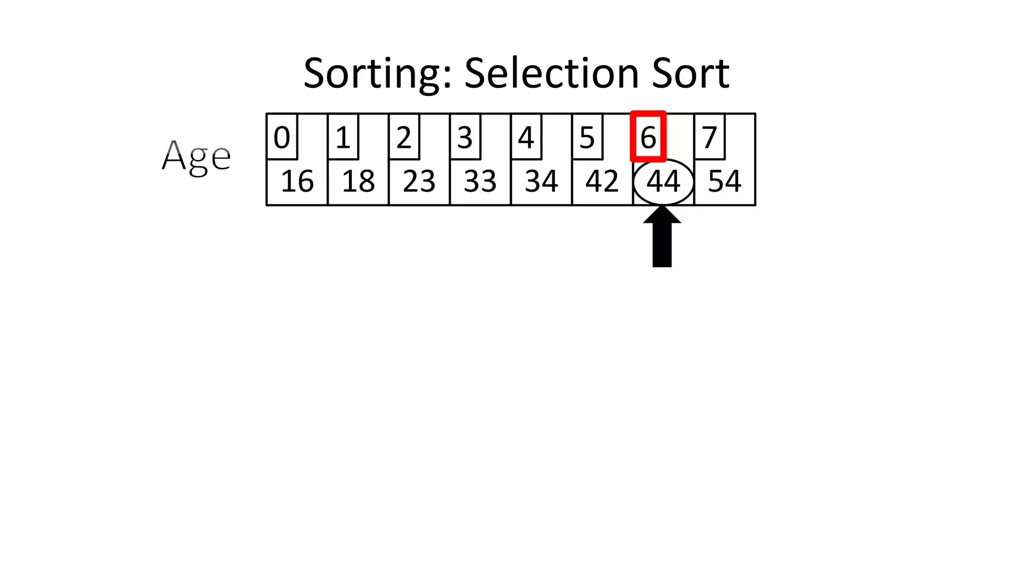 Sorting: Selection Sort
16 18 23 33 34 42 44 54
0 1 2 3 4 5 6 7
 