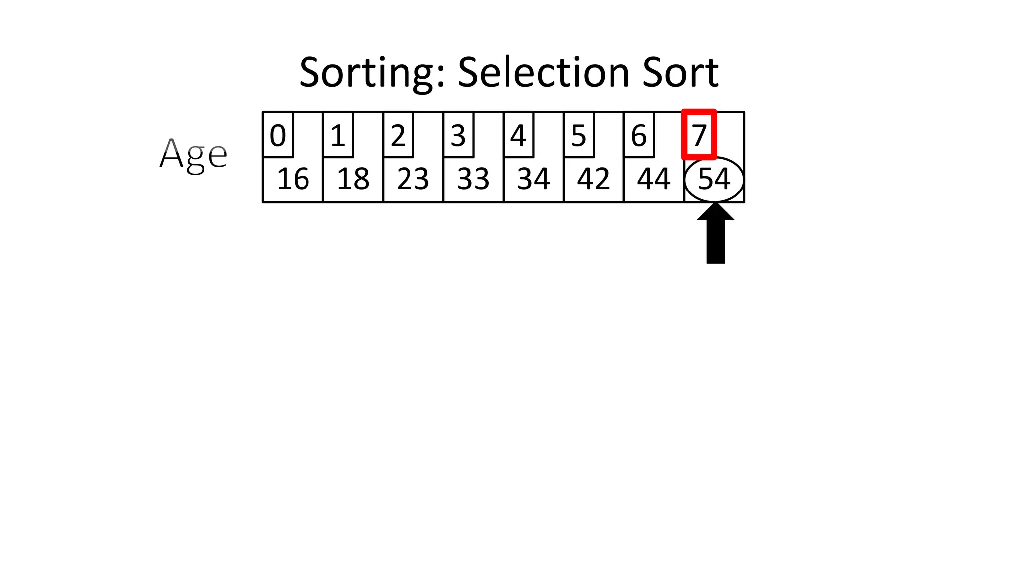 Sorting: Selection Sort
16 18 23 33 34 42 44 54
0 1 2 3 4 5 6 7
 