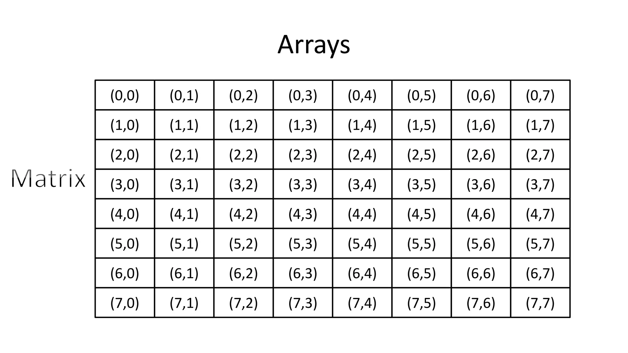 Arrays
(0,0)
(1,0)
(2,0)
(3,0)
(4,0)
(5,0)
(6,0)
(7,0)
(0,1)
(1,1)
(2,1)
(3,1)
(4,1)
(5,1)
(6,1)
(7,1)
(0,2)
(1,2)
(2,2)
(3,2)
(4,2)
(5,2)
(6,2)
(7,2)
(0,3)
(1,3)
(2,3)
(3,3)
(4,3)
(5,3)
(6,3)
(7,3)
(0,4)
(1,4)
(2,4)
(3,4)
(4,4)
(5,4)
(6,4)
(7,4)
(0,5)
(1,5)
(2,5)
(3,5)
(4,5)
(5,5)
(6,5)
(7,5)
(0,6)
(1,6)
(2,6)
(3,6)
(4,6)
(5,6)
(6,6)
(7,6)
(0,7)
(1,7)
(2,7)
(3,7)
(4,7)
(5,7)
(6,7)
(7,7)
 