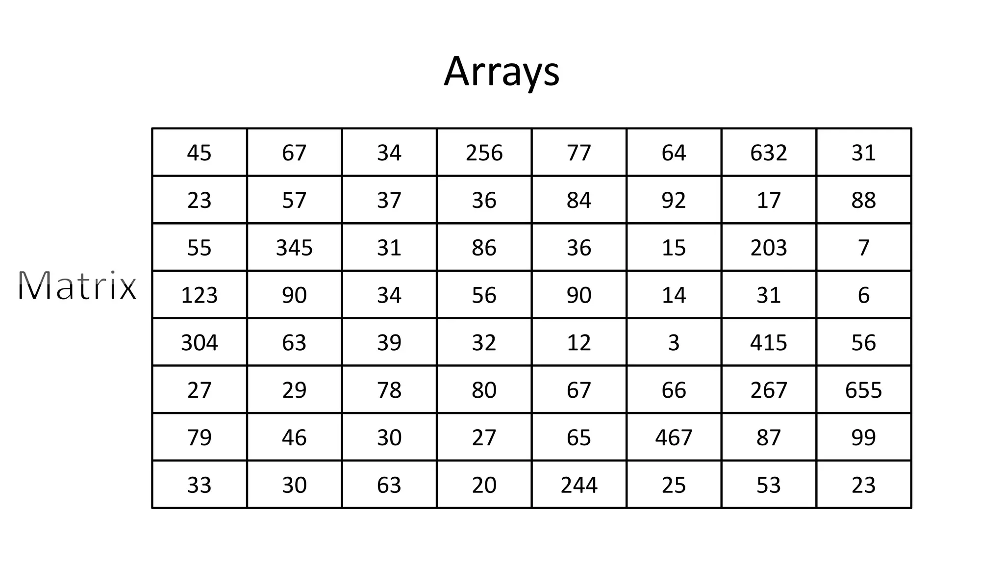 Arrays
45
23
55
123
304
27
79
33
67
57
345
90
63
29
46
30
34
37
31
34
39
78
30
63
256
36
86
56
32
80
27
20
77
84
36
90
12
67
65
244
64
92
15
14
3
66
467
25
632
17
203
31
415
267
87
53
31
88
7
6
56
655
99
23
 