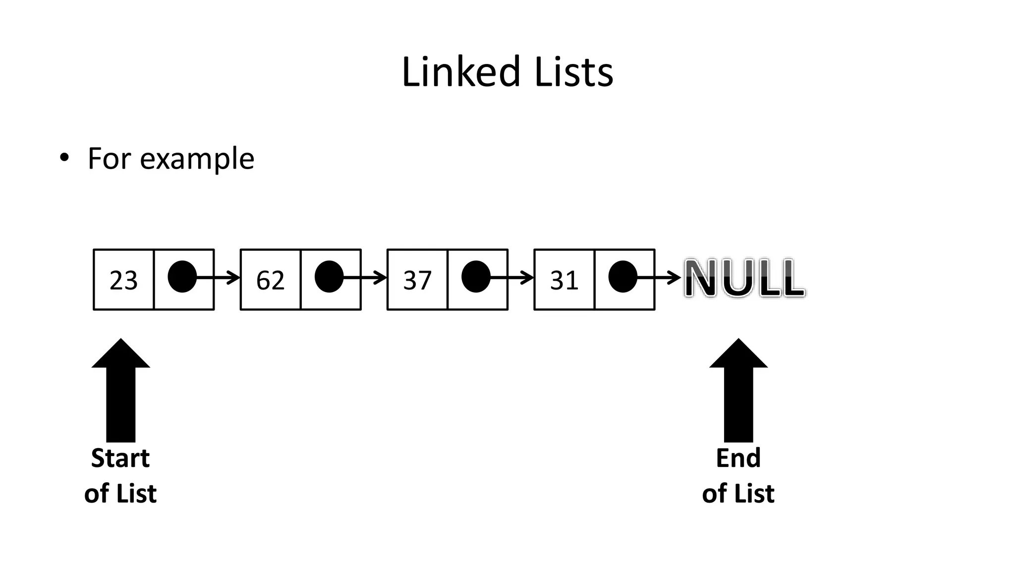 Linked Lists
• For example
23 62 37 31
Start
of List
End
of List
 